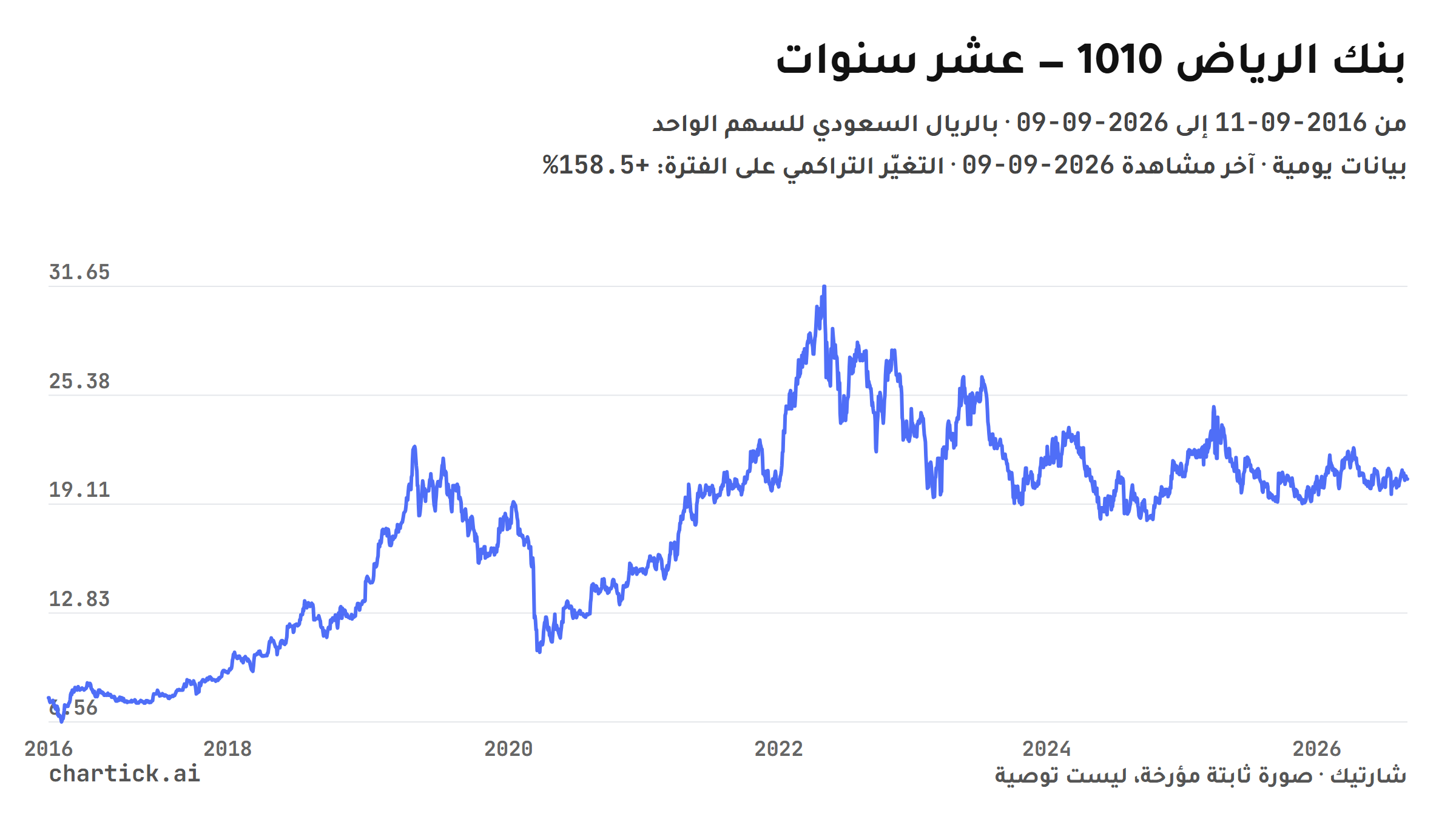 رسم خطي لإغلاقات بنك الرياض (1010) اليومية على عشر سنوات من 2016-09-11 إلى 2026-09-09، بالريال السعودي للسهم الواحد