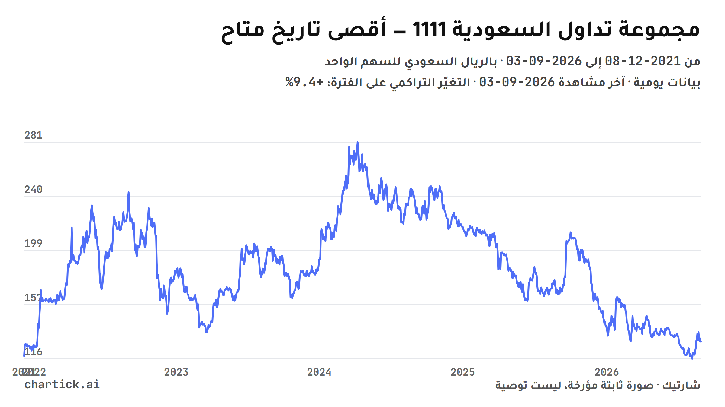 رسم خطي لإغلاقات مجموعة تداول السعودية (1111) اليومية منذ 2021-12-08 حتى 2026-09-03، بالريال السعودي للسهم الواحد