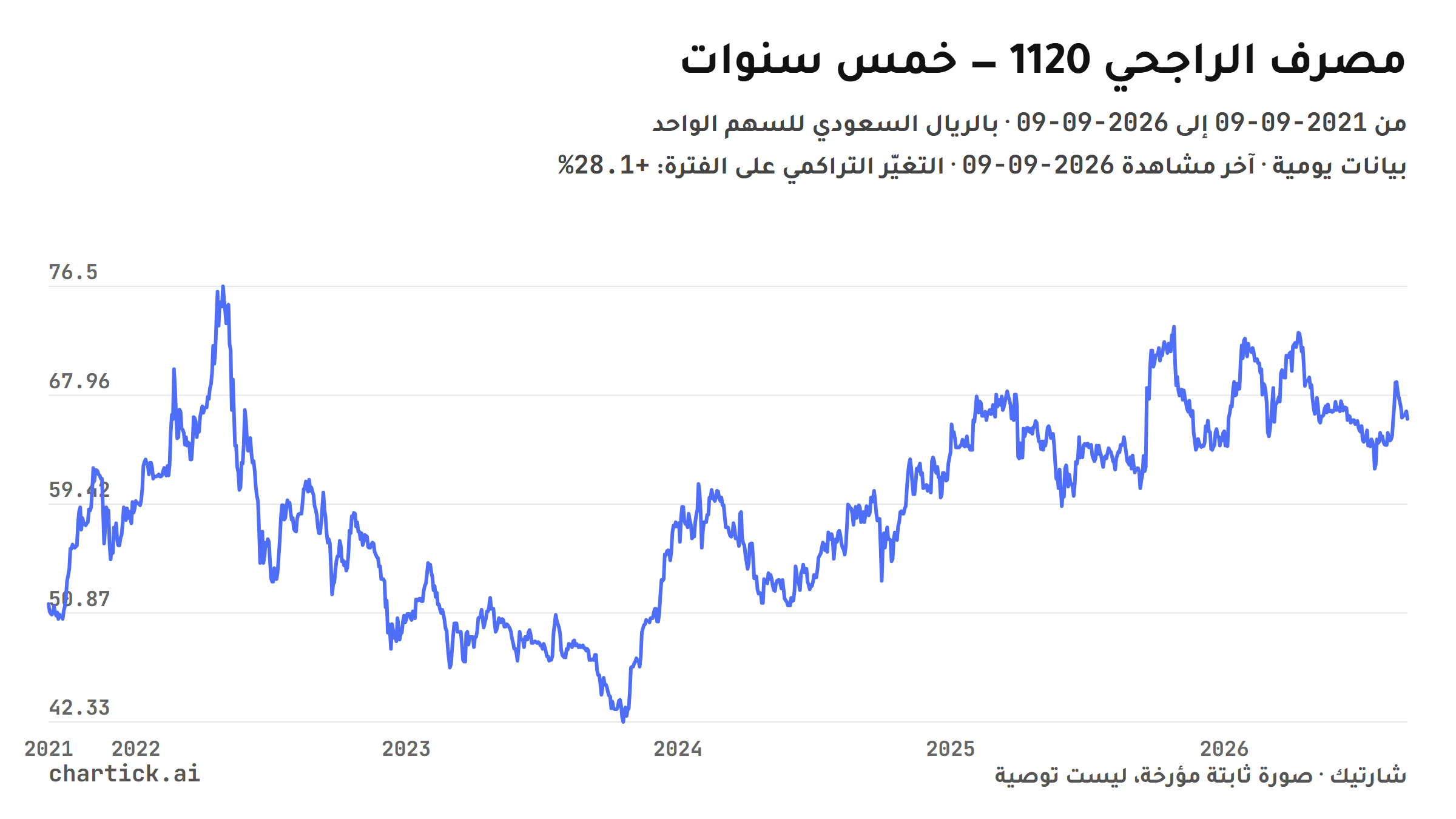 رسم خطي لإغلاقات مصرف الراجحي (1120) اليومية على خمس سنوات من 2021-09-09 إلى 2026-09-09، بالريال السعودي للسهم الواحد