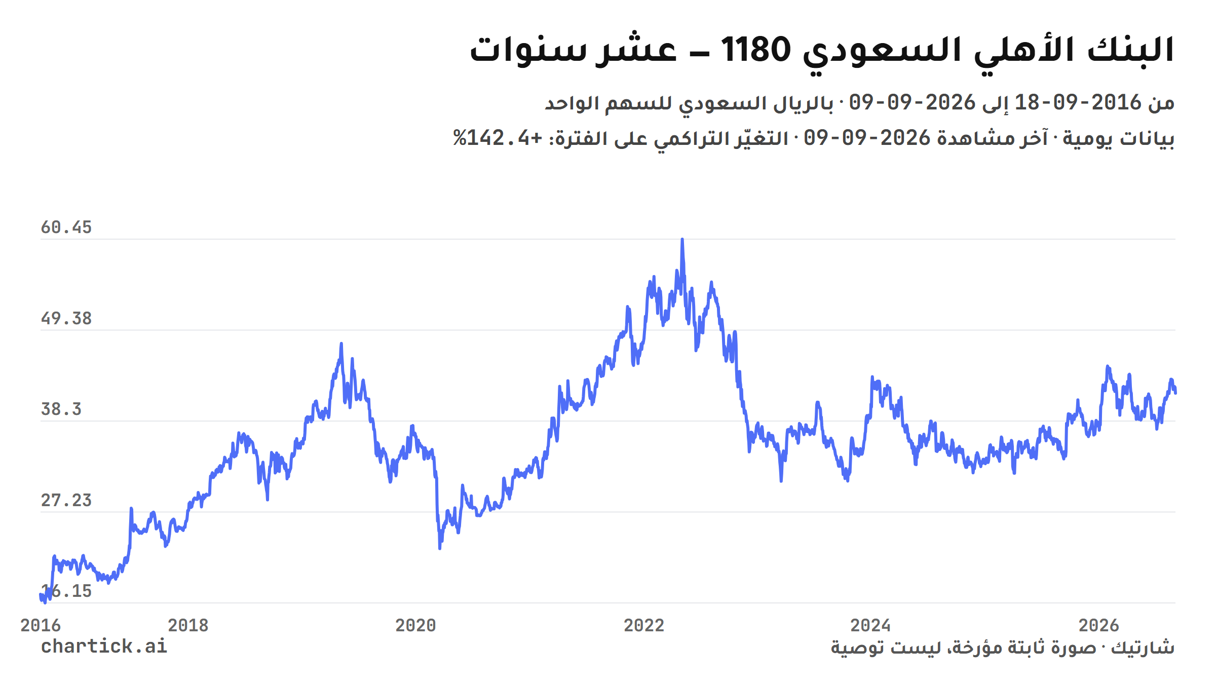 رسم خطي لإغلاقات البنك الأهلي السعودي (1180) اليومية على عشر سنوات من 2016-09-18 إلى 2026-09-09، بالريال السعودي للسهم الواحد