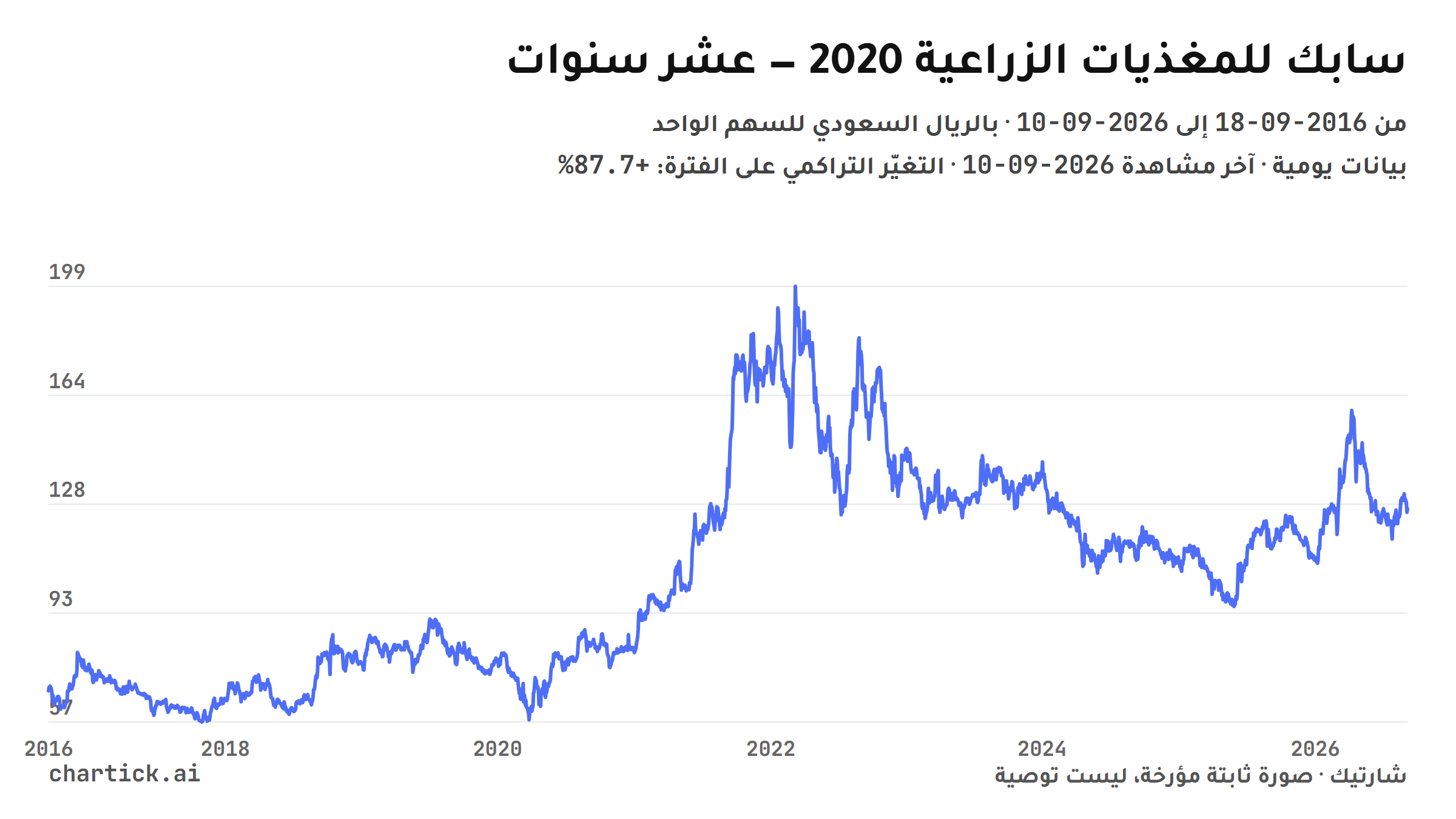 رسم خطي ثابت لإغلاقات سابك للمغذيات الزراعية (2020) اليومية بين 2016-09-18 و2026-09-10، بالريال السعودي للسهم الواحد
