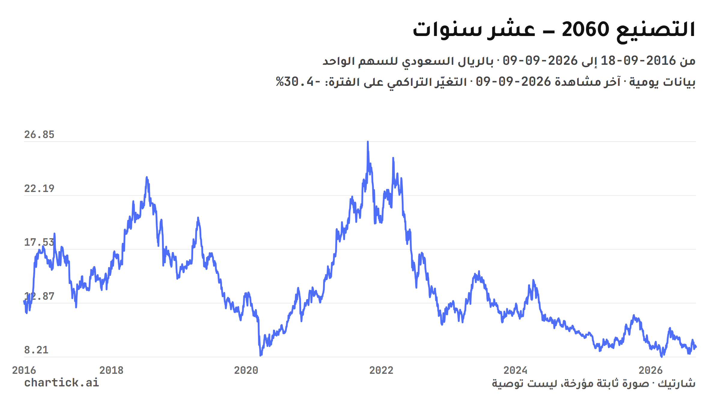شارت خطي لإغلاقات التصنيع (2060) اليومية على عشر سنوات من 2016-09-18 إلى 2026-09-09، بالريال السعودي للسهم الواحد