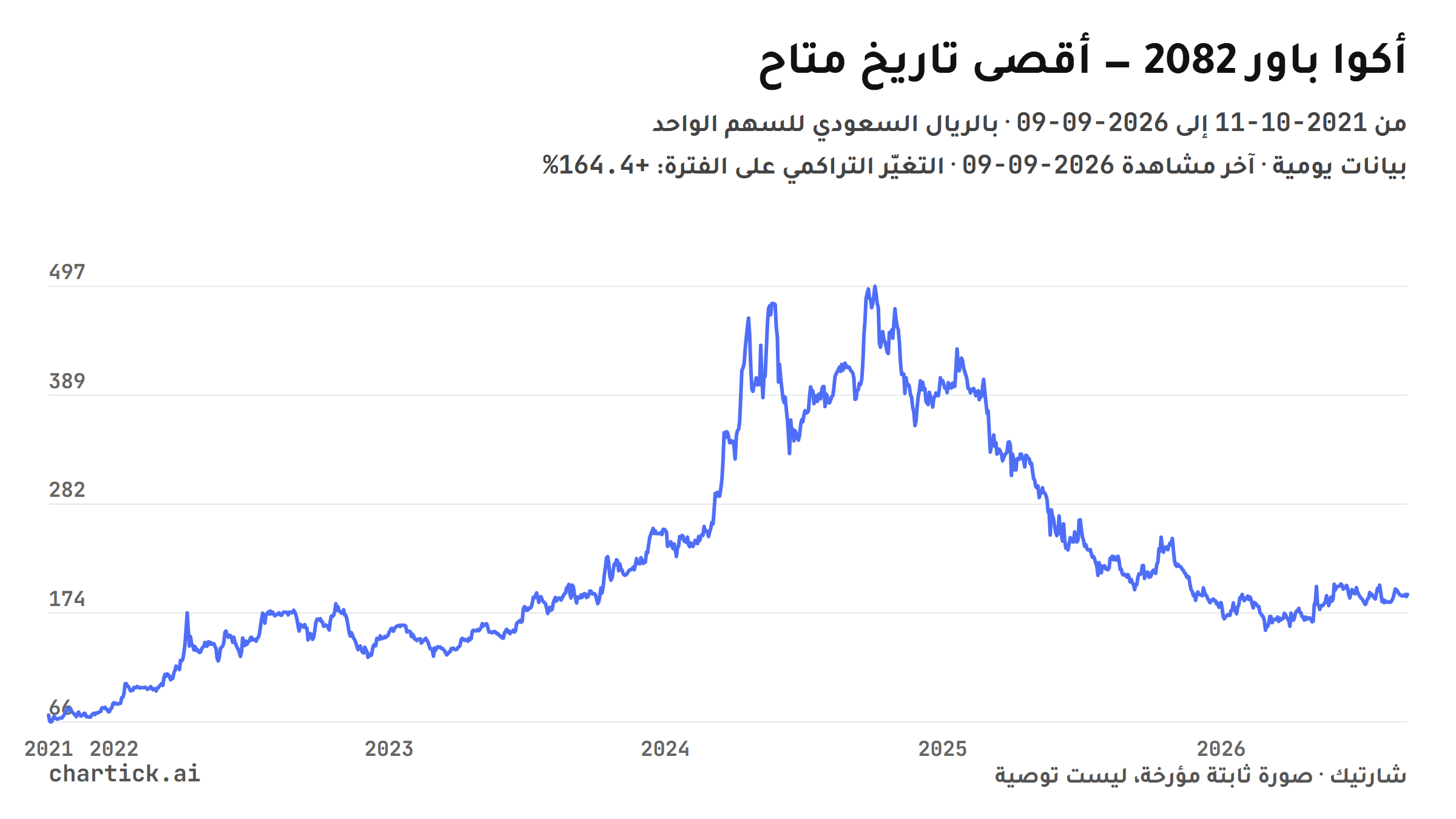 رسم خطي يومي لإغلاقات أكوا باور (2082) بين 2021-10-11 و2026-09-09، بالريال السعودي للسهم الواحد