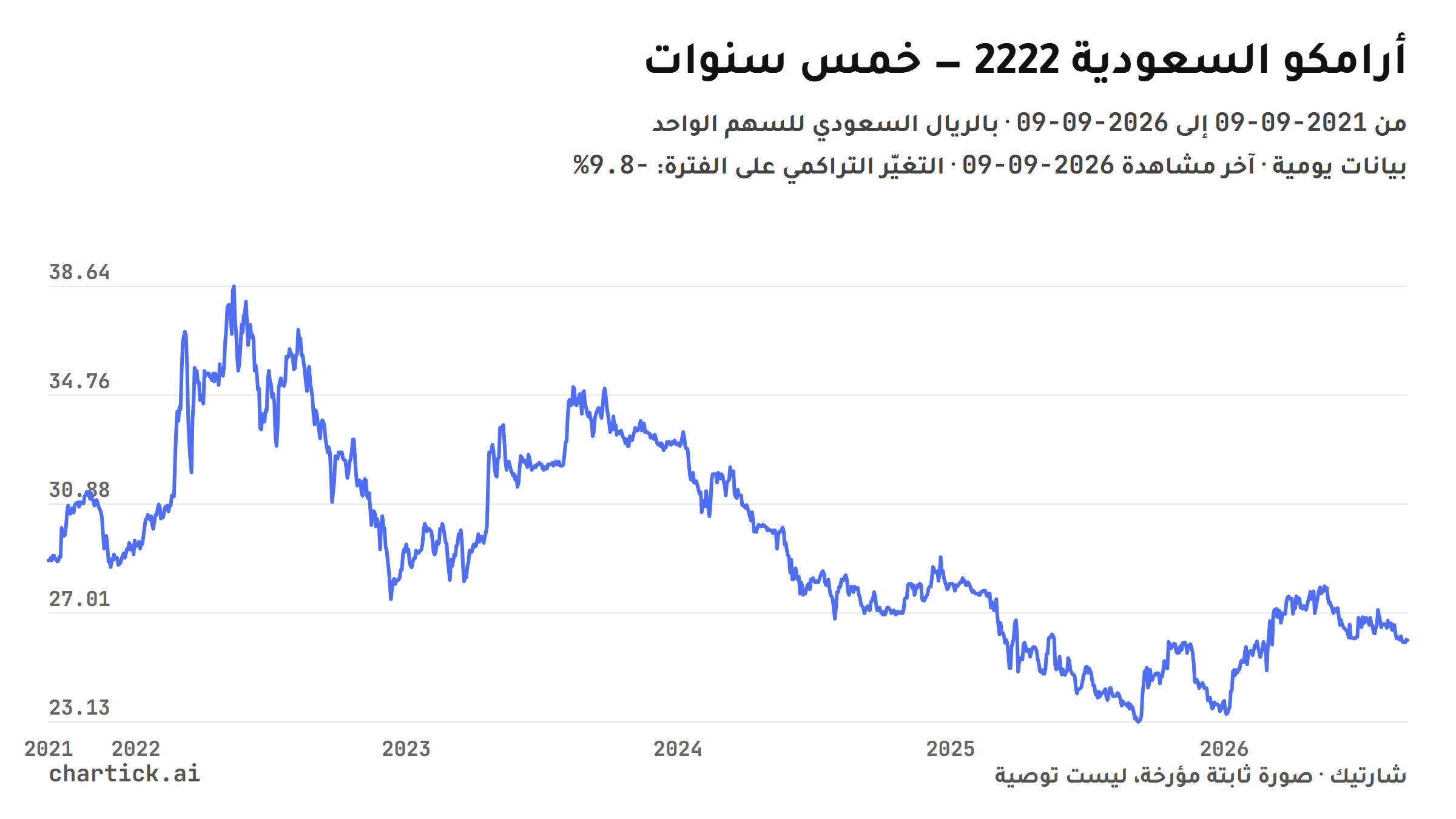 رسم خطي لإغلاقات أرامكو السعودية (2222) اليومية على خمس سنوات من 2021-09-09 إلى 2026-09-09، بالريال السعودي للسهم الواحد