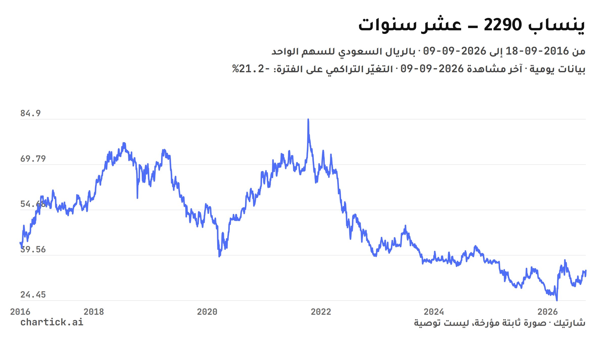 رسم خطي لإغلاقات ينساب (2290) اليومية على عشر سنوات من 2016-09-18 إلى 2026-09-09، بالريال السعودي للسهم الواحد