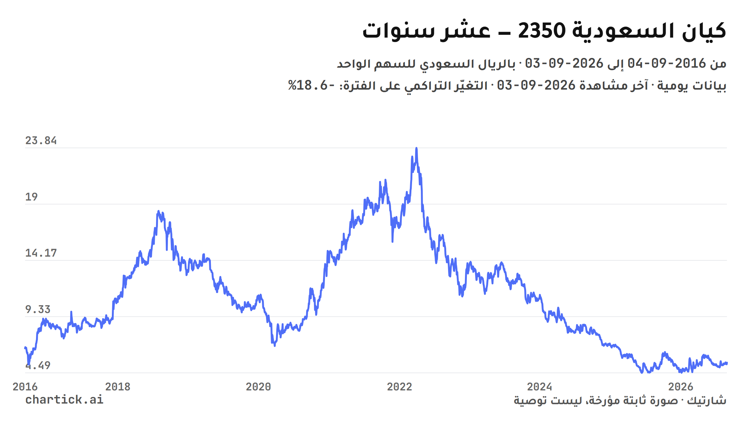 شارت خطي يومي لإغلاقات كيان السعودية (2350) على مدى عشر سنوات من 2016-09-04 إلى 2026-09-03، بالريال السعودي للسهم الواحد