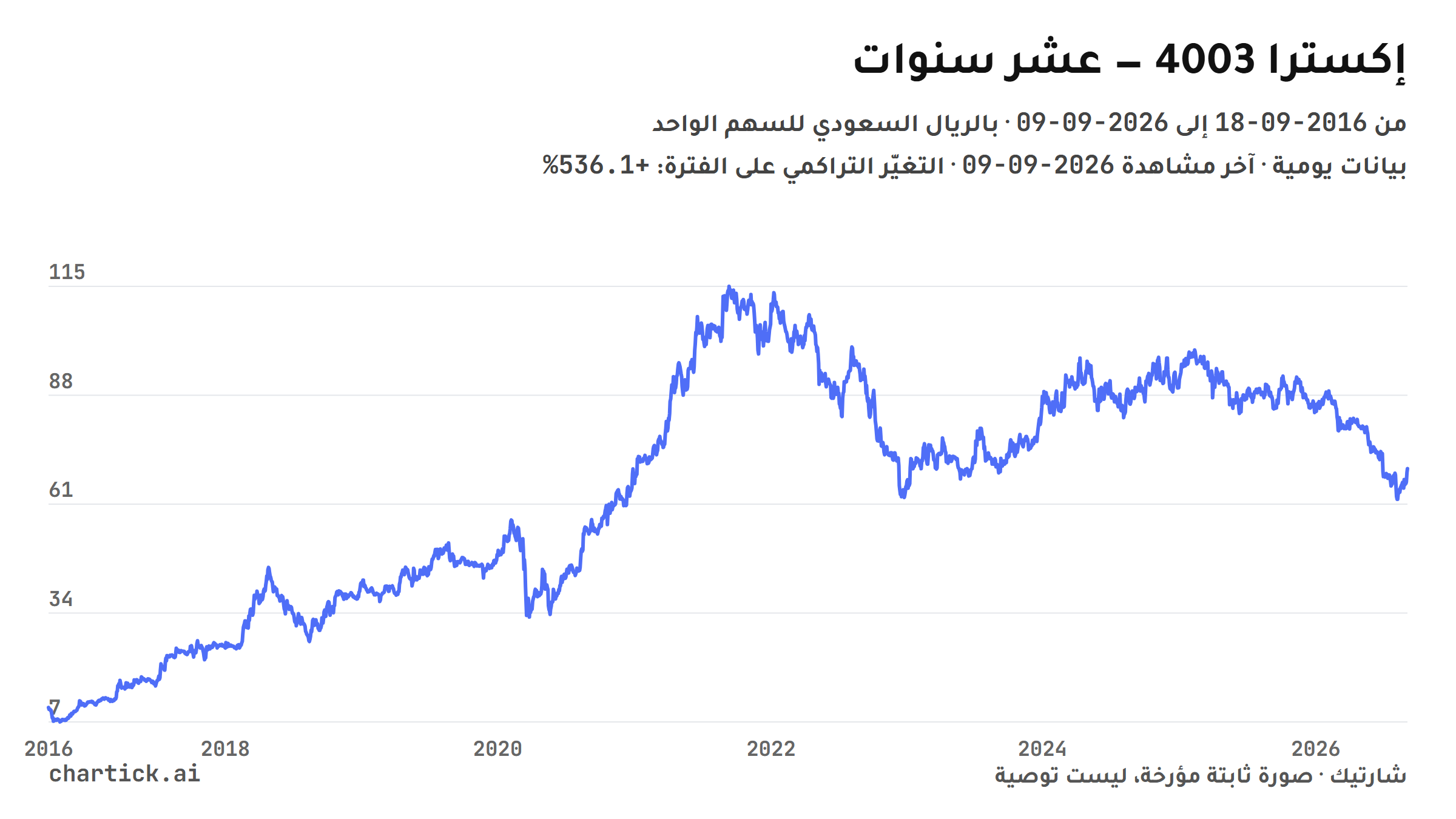 رسم خطي لإغلاقات إكسترا (4003) اليومية على عشر سنوات من 2016-09-18 إلى 2026-09-09، بالريال السعودي للسهم الواحد