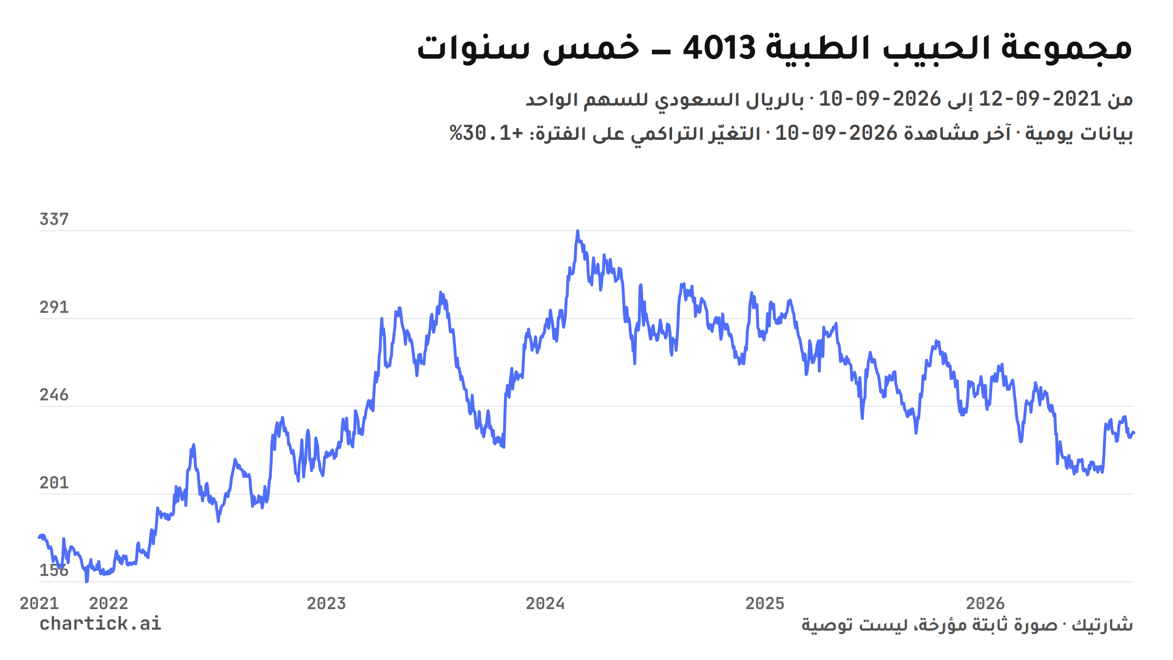 رسم خطي ثابت لإغلاقات مجموعة الحبيب الطبية (4013) اليومية بين 2021-09-12 و2026-09-10، بالريال السعودي للسهم الواحد