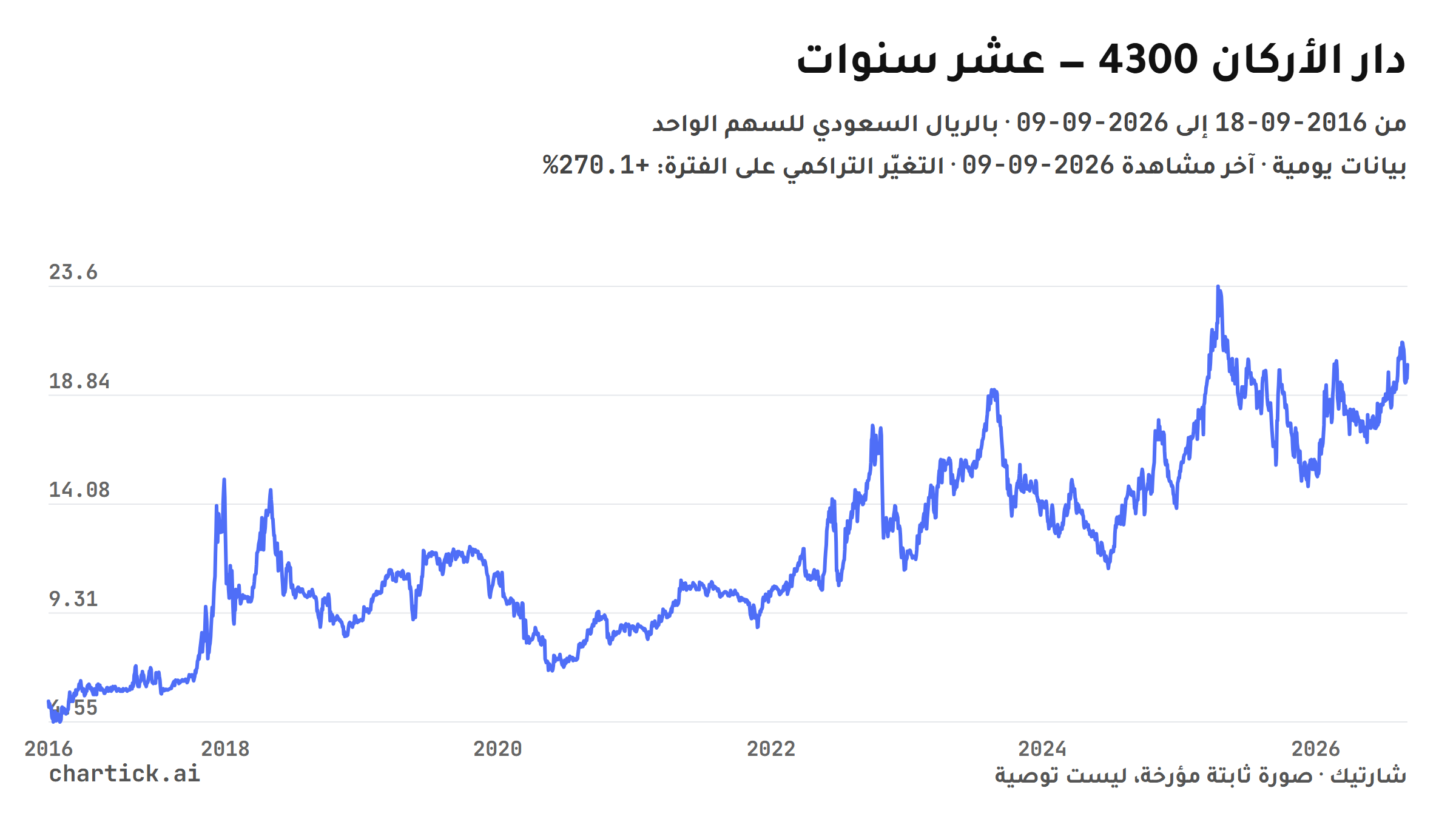 رسم خطي لإغلاقات دار الأركان (4300) اليومية على عشر سنوات من 2016-09-18 إلى 2026-09-09، بالريال السعودي للسهم الواحد