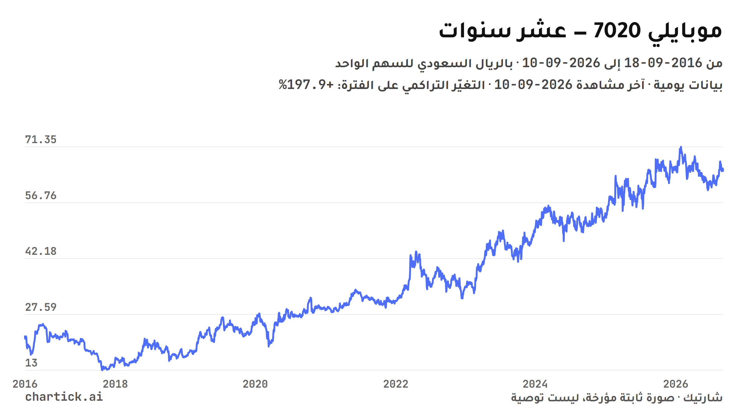 رسم خطي ثابت لإغلاقات موبايلي (7020) اليومية بين 2016-09-18 و2026-09-10، بالريال السعودي للسهم الواحد