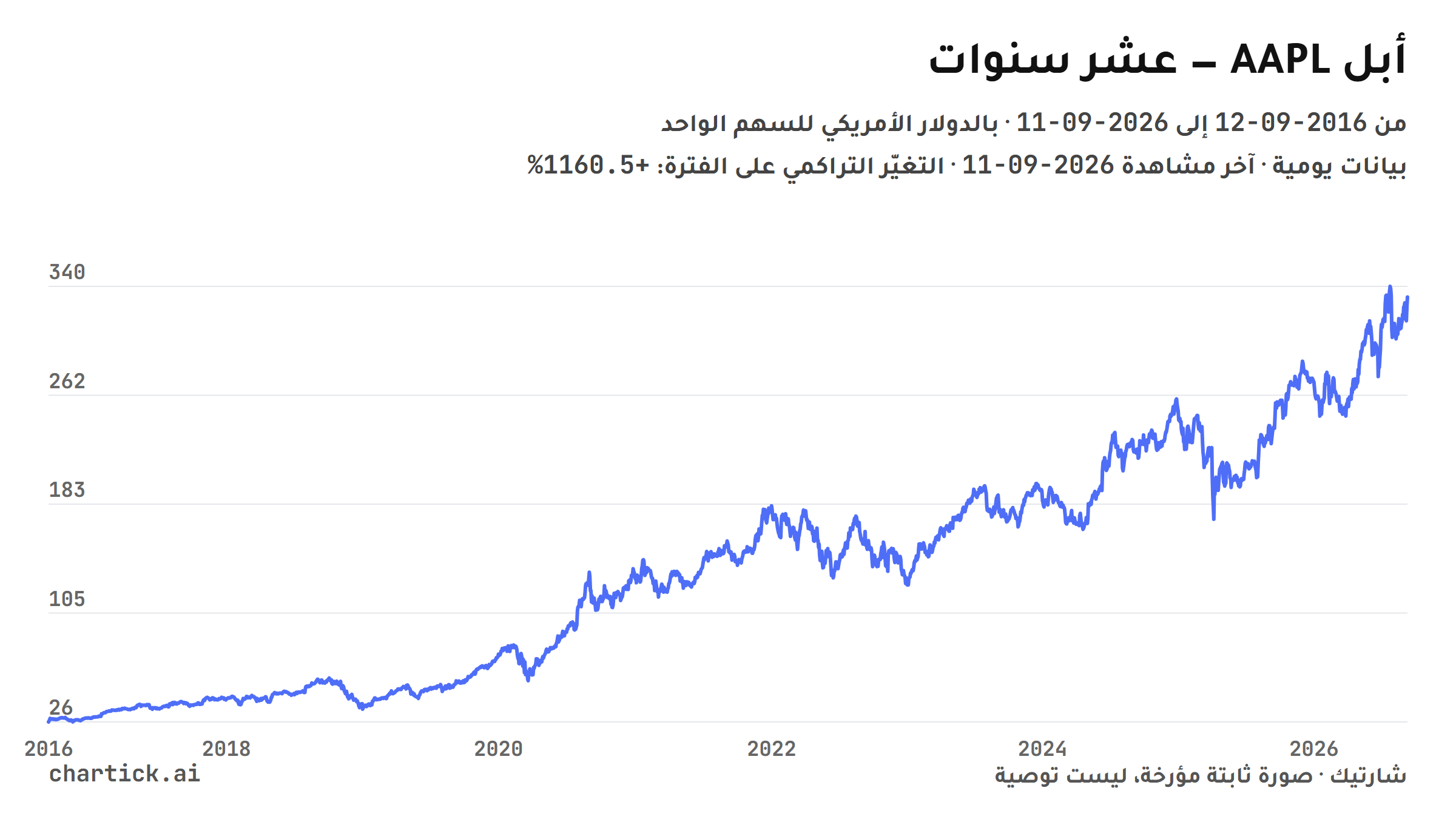 رسم خطي ثابت لإغلاقات أبل (AAPL) اليومية بين 2016-09-12 و2026-09-11، بالدولار الأمريكي للسهم الواحد
