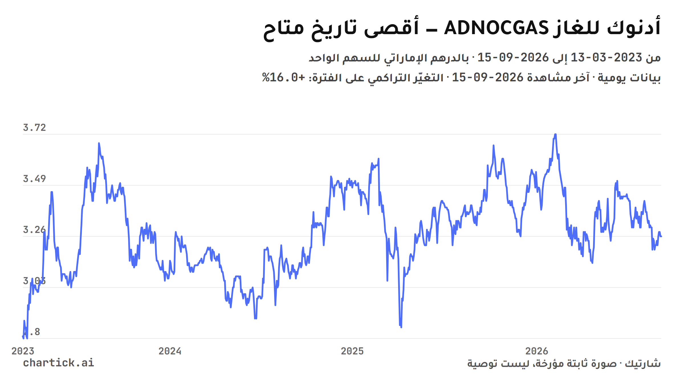 الرسم الخطي الكامل لسعر أدنوك للغاز (ADNOCGAS) منذ 2023-03-13 حتى 2026-09-15، بالدرهم الإماراتي للسهم الواحد