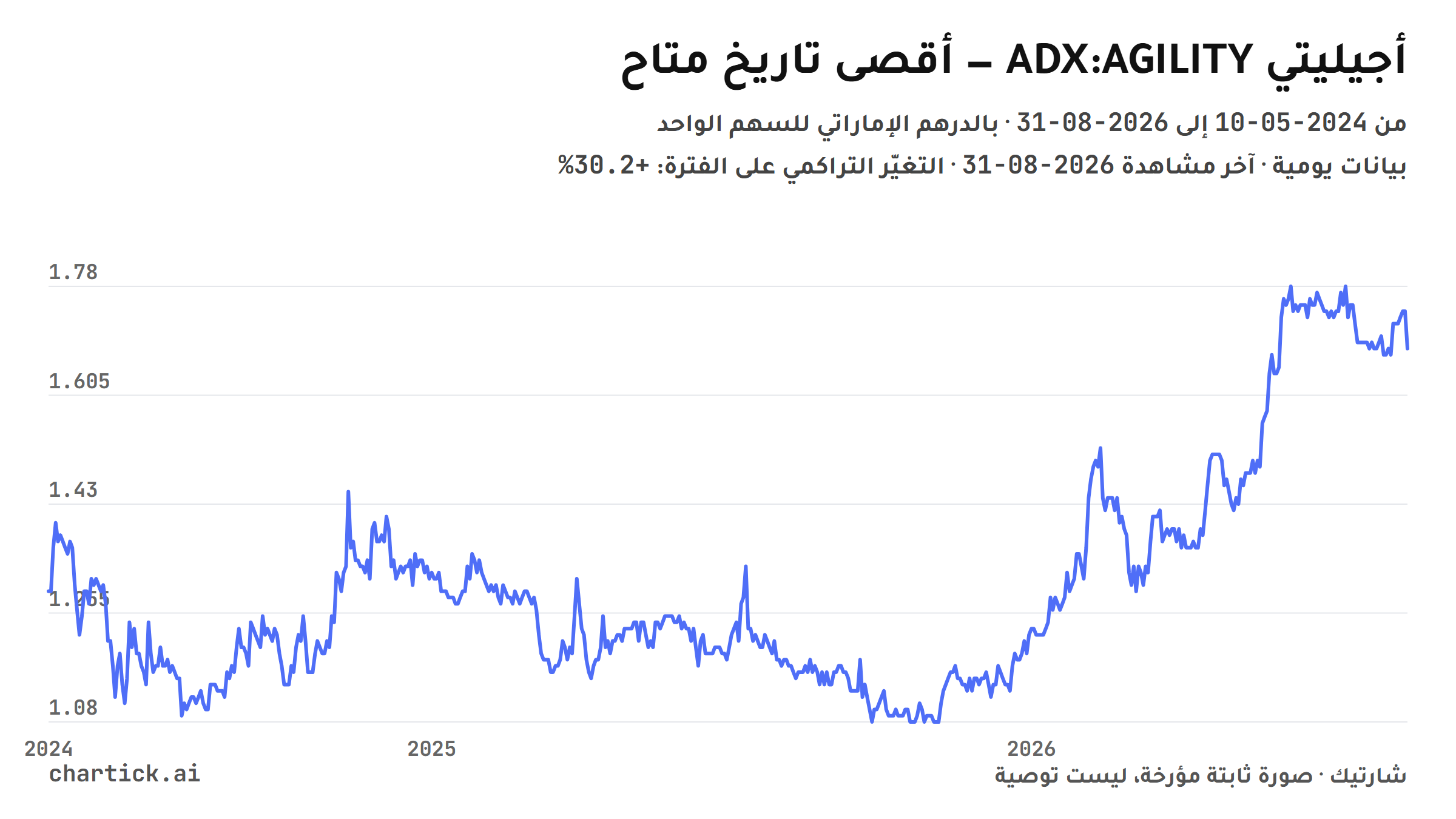 الرسم الخطي الكامل لسعر أجيليتي (ADX:AGILITY) منذ 2024-05-10 حتى 2026-08-31، بالدرهم الإماراتي للسهم الواحد
