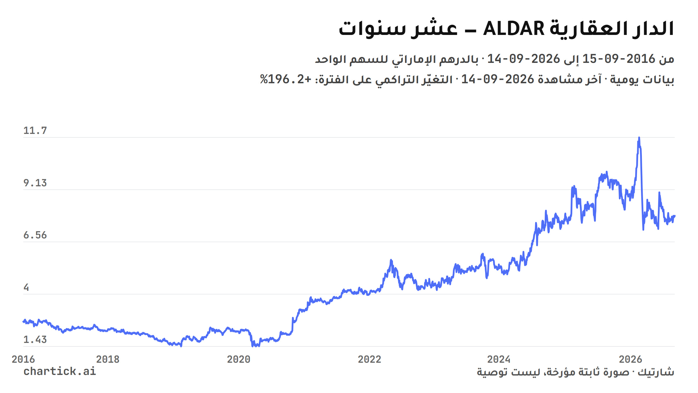 رسم خطي ثابت لإغلاقات الدار العقارية (ALDAR) اليومية بين 2016-09-15 و2026-09-14، بالدرهم الإماراتي للسهم الواحد