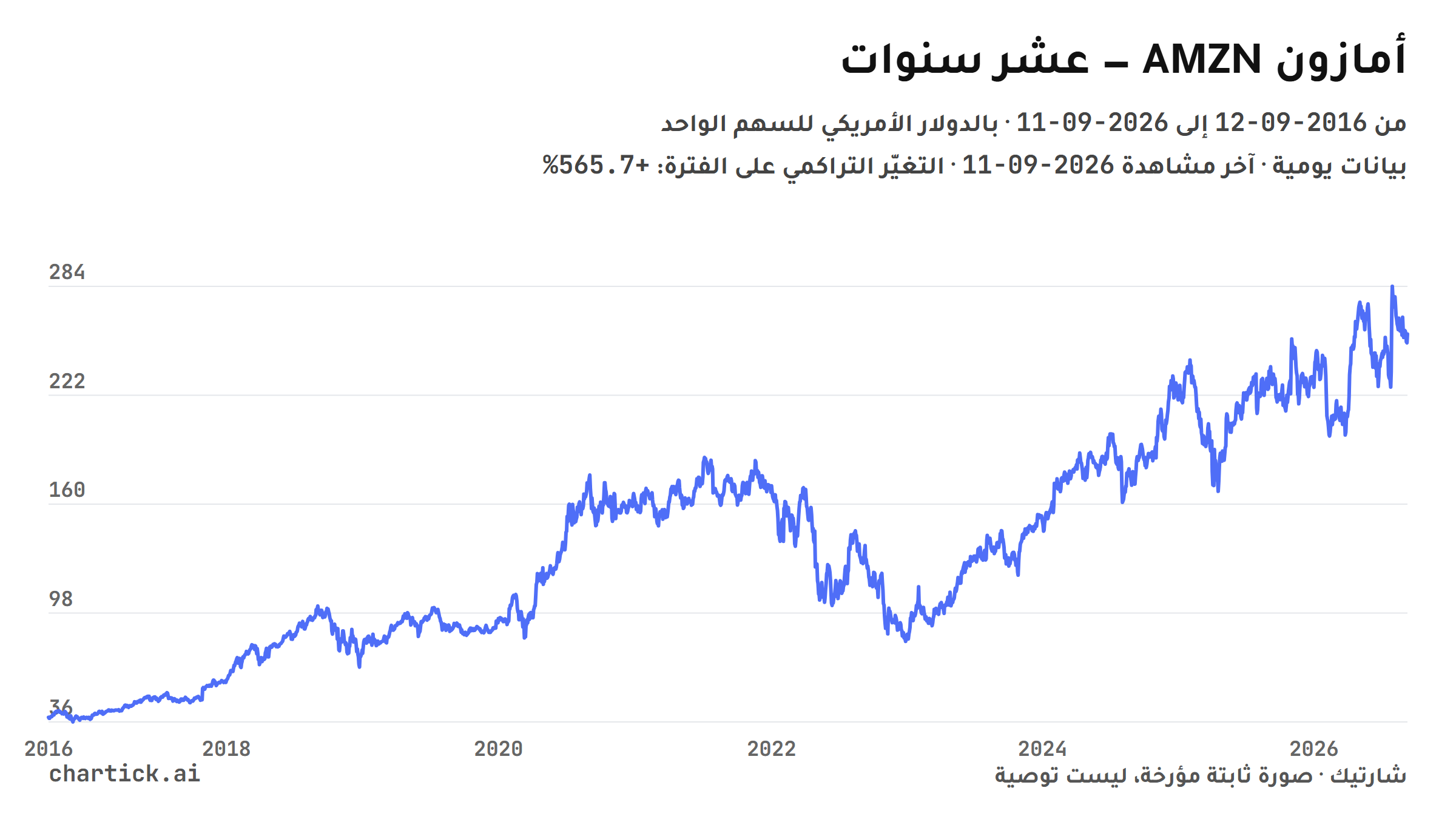 رسم خطي ثابت لإغلاقات أمازون (AMZN) اليومية بين 2016-09-12 و2026-09-11، بالدولار الأمريكي للسهم الواحد