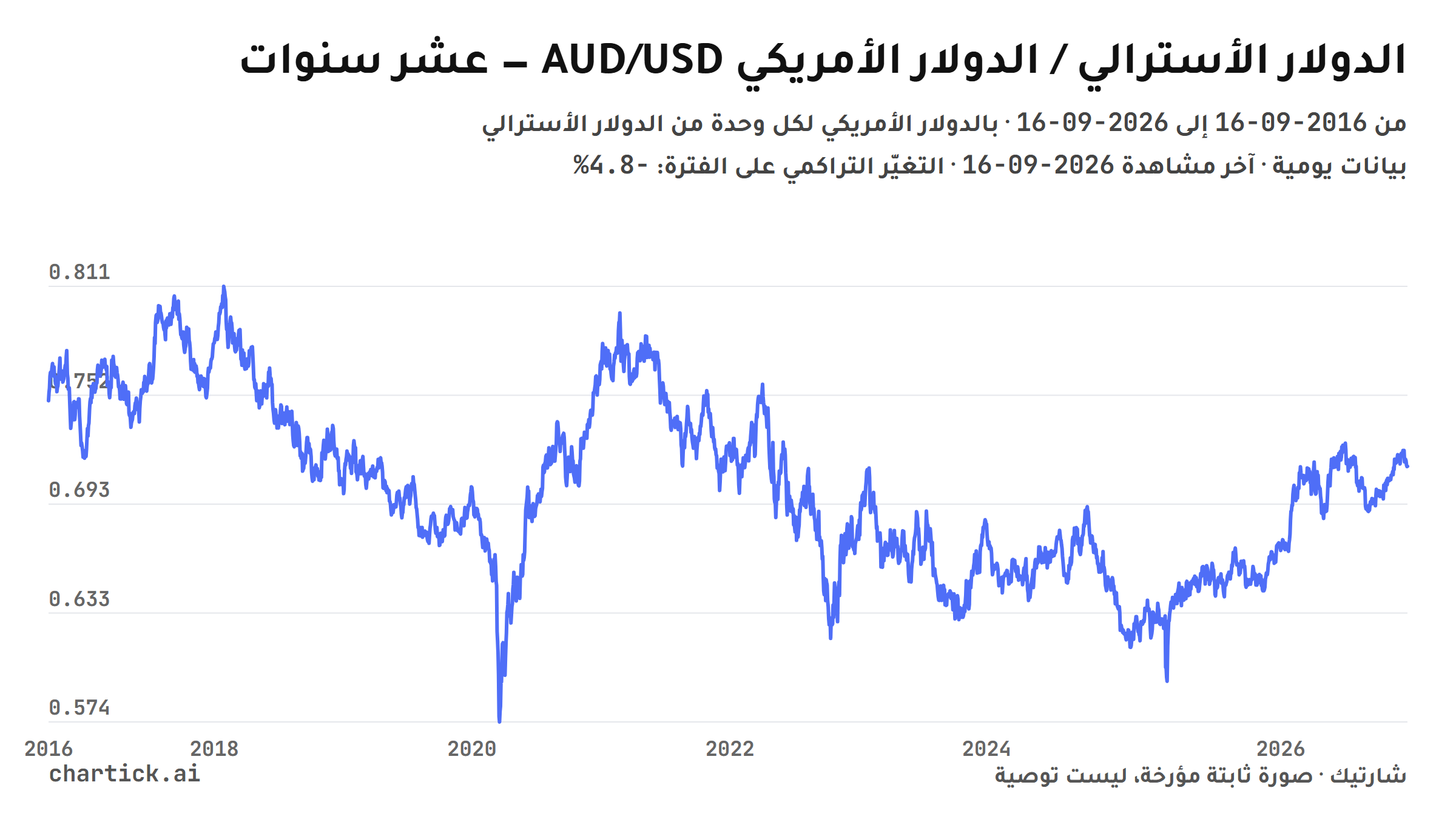 رسم خطي ثابت لإغلاقات الدولار الأسترالي / الدولار الأمريكي (AUD/USD) اليومية بين 2016-09-16 و2026-09-16، بالدولار الأمريكي لكل وحدة من الدولار الأسترالي