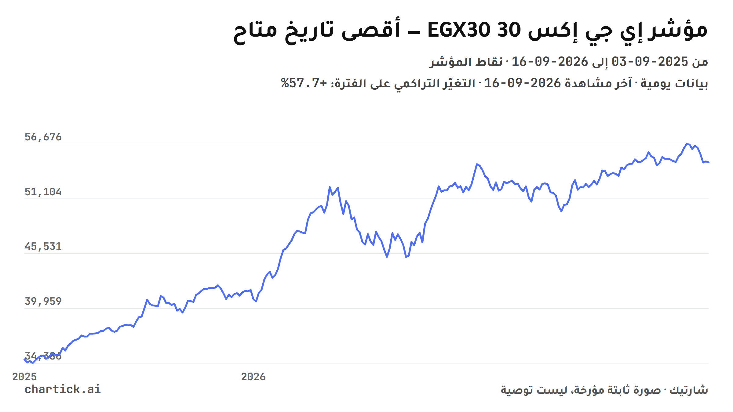 الرسم الخطي الكامل لسعر مؤشر إي جي إكس 30 (EGX30) منذ 2025-09-03 حتى 2026-09-16، نقاط المؤشر