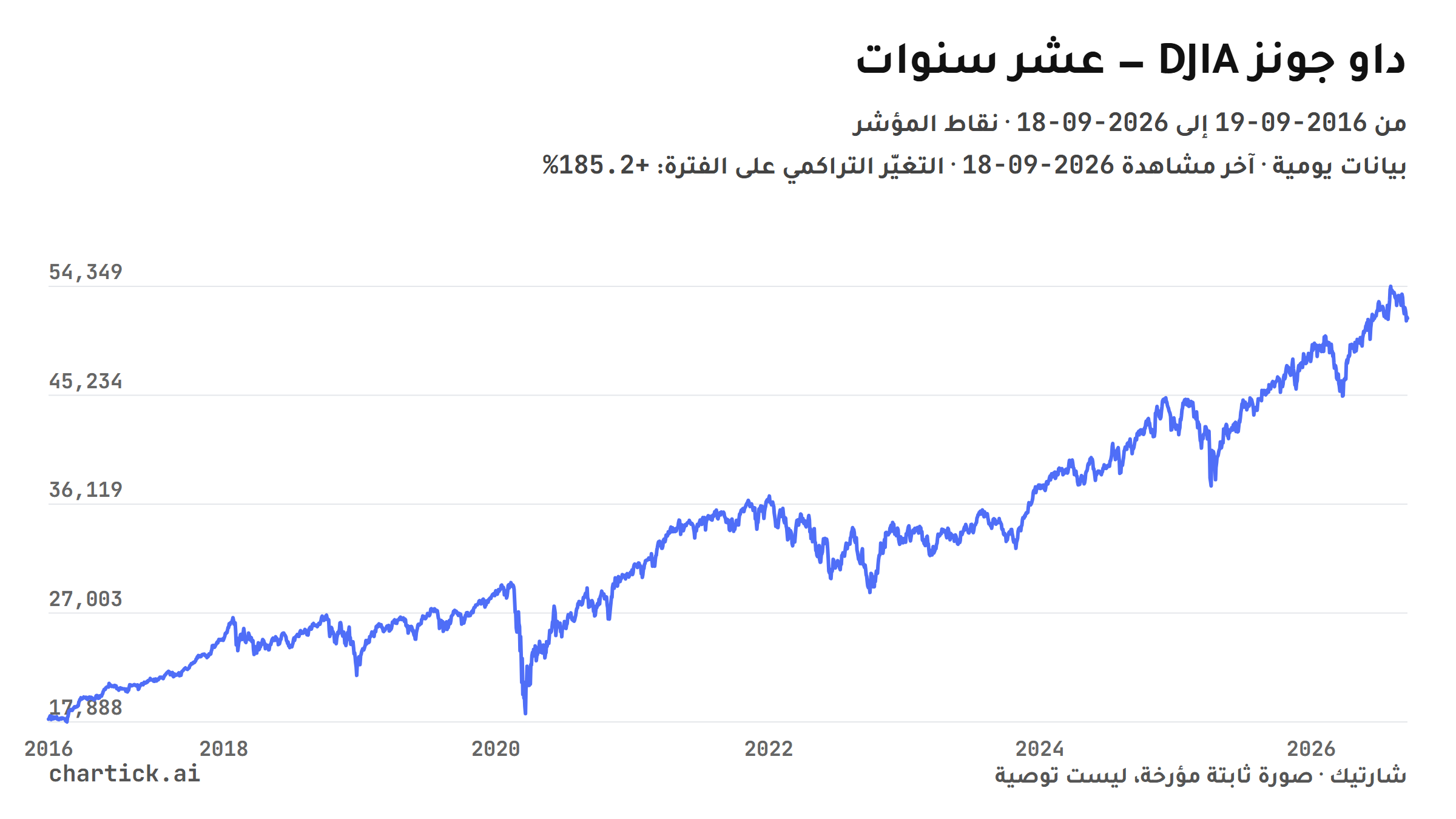 رسم خطي ثابت لإغلاقات داو جونز (DJIA) اليومية بين 2016-09-19 و2026-09-18، نقاط المؤشر