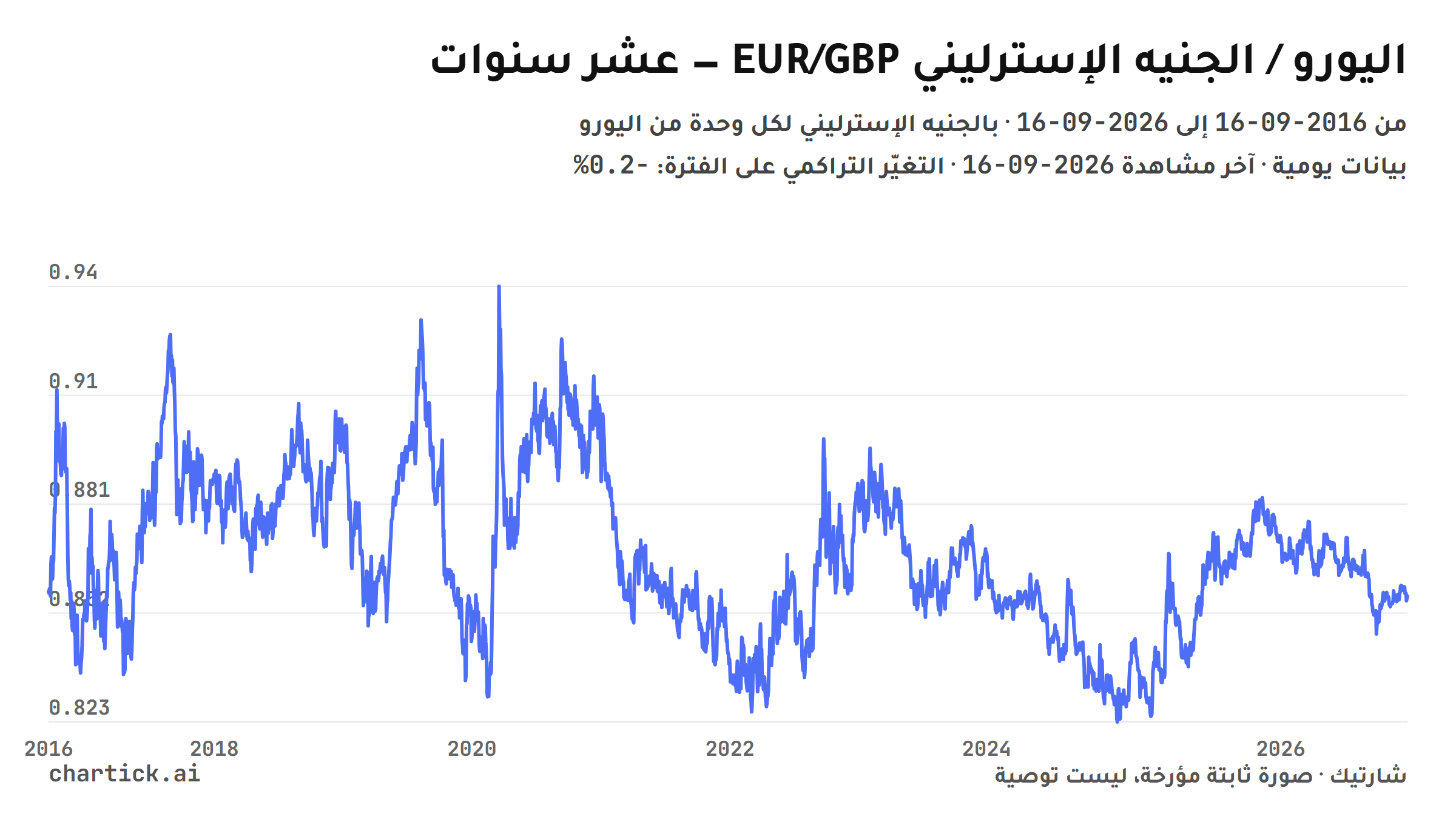 رسم خطي ثابت لإغلاقات اليورو / الجنيه الإسترليني (EUR/GBP) اليومية بين 2016-09-16 و2026-09-16، بالجنيه الإسترليني لكل وحدة من اليورو
