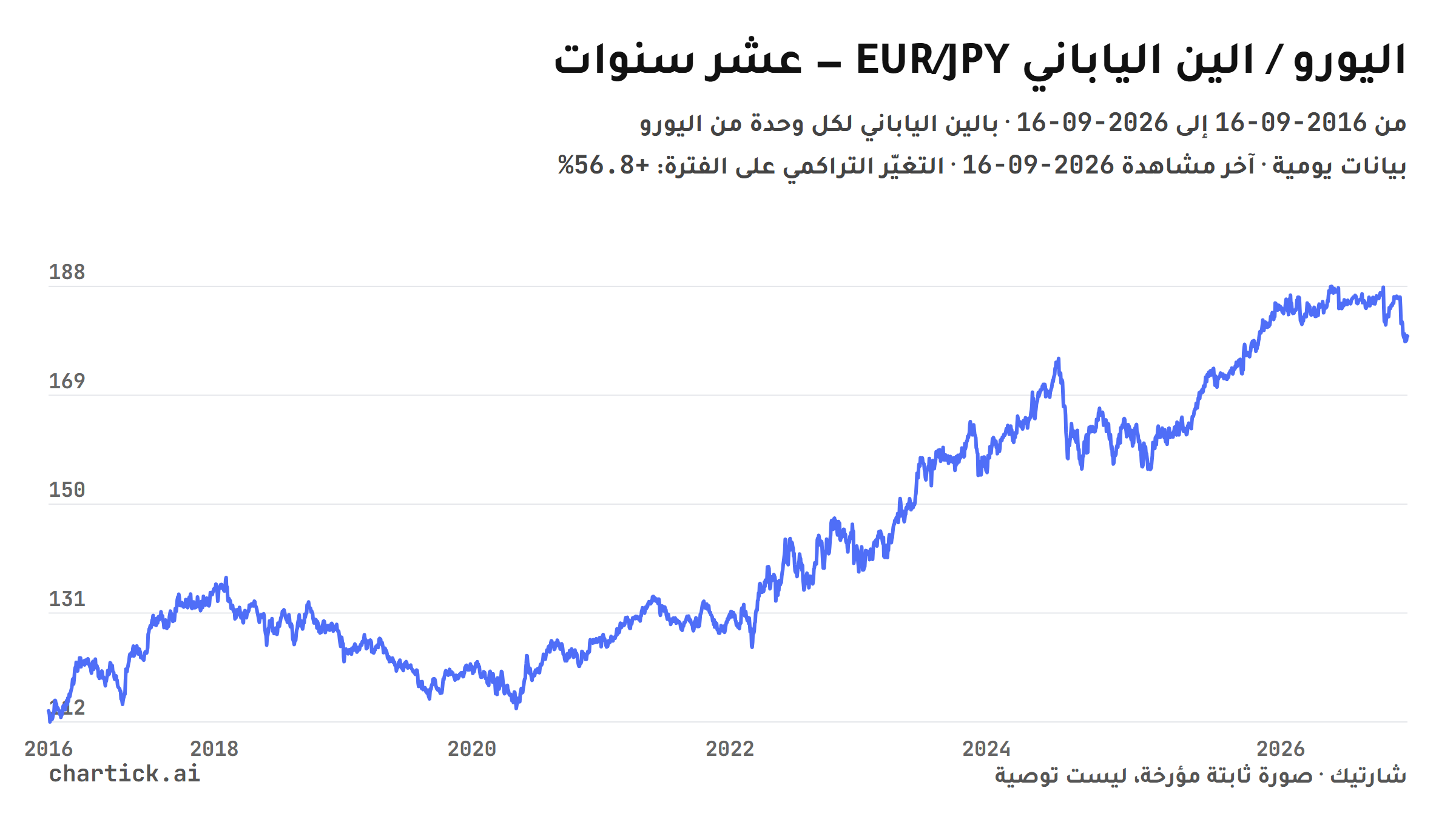 رسم خطي ثابت لإغلاقات اليورو / الين الياباني (EUR/JPY) اليومية بين 2016-09-16 و2026-09-16، بالين الياباني لكل وحدة من اليورو