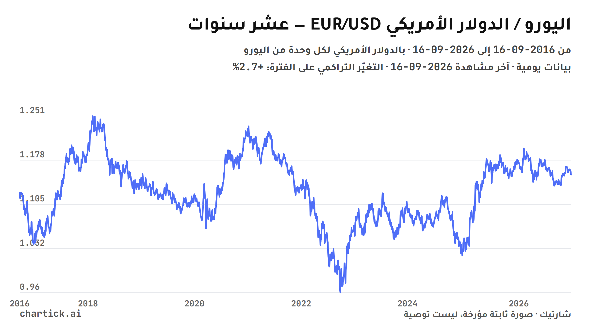 رسم خطي ثابت لإغلاقات اليورو / الدولار الأمريكي (EUR/USD) اليومية بين 2016-09-16 و2026-09-16، بالدولار الأمريكي لكل وحدة من اليورو