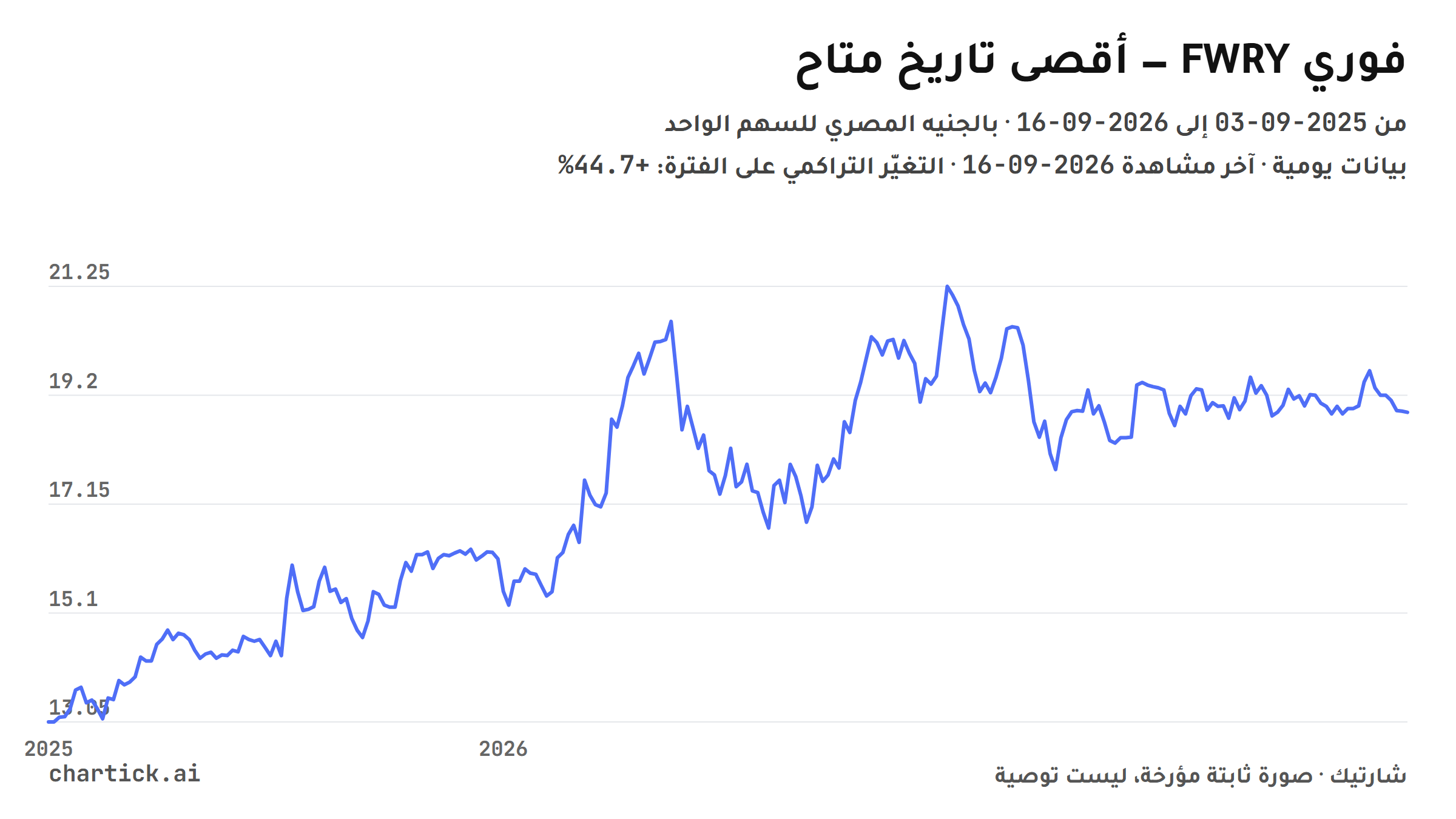 الرسم الخطي الكامل لسعر فوري (FWRY) منذ 2025-09-03 حتى 2026-09-16، بالجنيه المصري للسهم الواحد