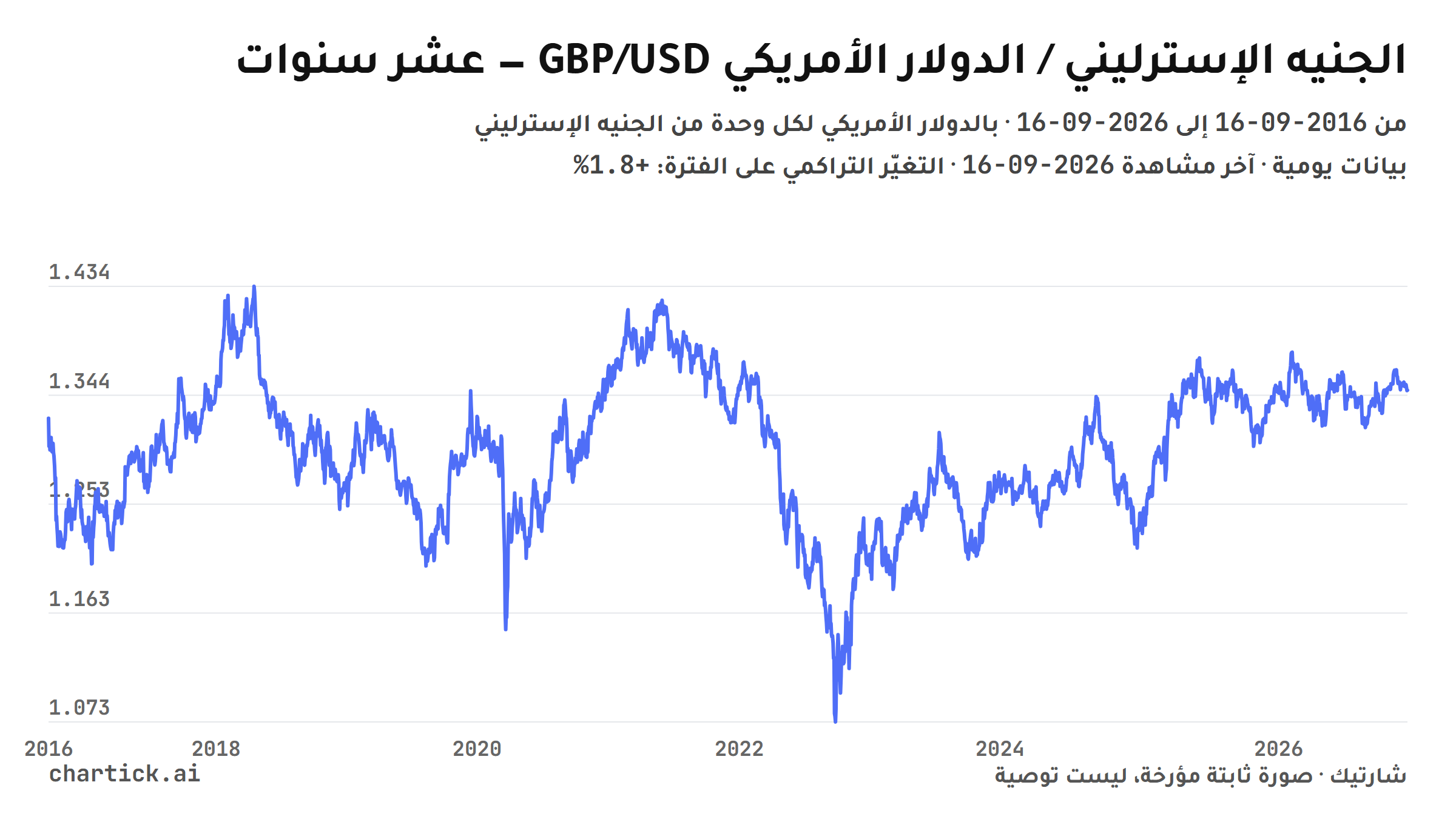 رسم خطي ثابت لإغلاقات الجنيه الإسترليني / الدولار الأمريكي (GBP/USD) اليومية بين 2016-09-16 و2026-09-16، بالدولار الأمريكي لكل وحدة من الجنيه الإسترليني