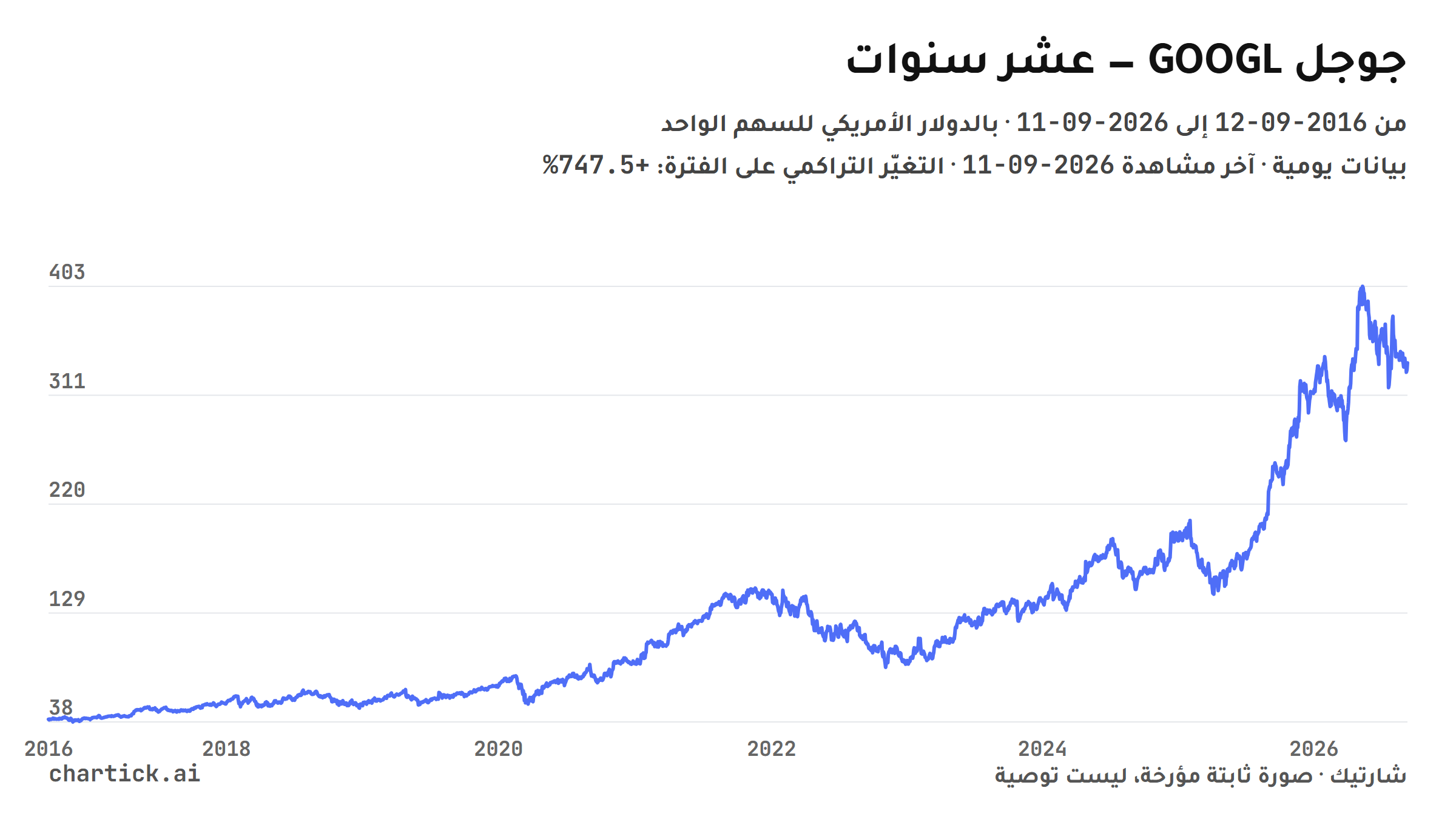 رسم خطي ثابت لإغلاقات جوجل (GOOGL) اليومية بين 2016-09-12 و2026-09-11، بالدولار الأمريكي للسهم الواحد