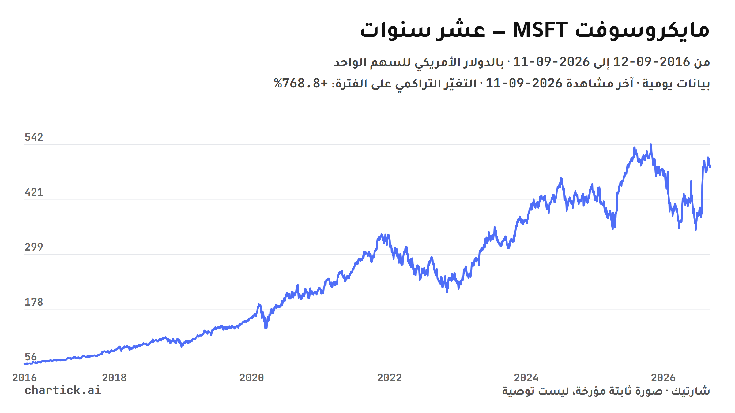 رسم خطي ثابت لإغلاقات مايكروسوفت (MSFT) اليومية بين 2016-09-12 و2026-09-11، بالدولار الأمريكي للسهم الواحد