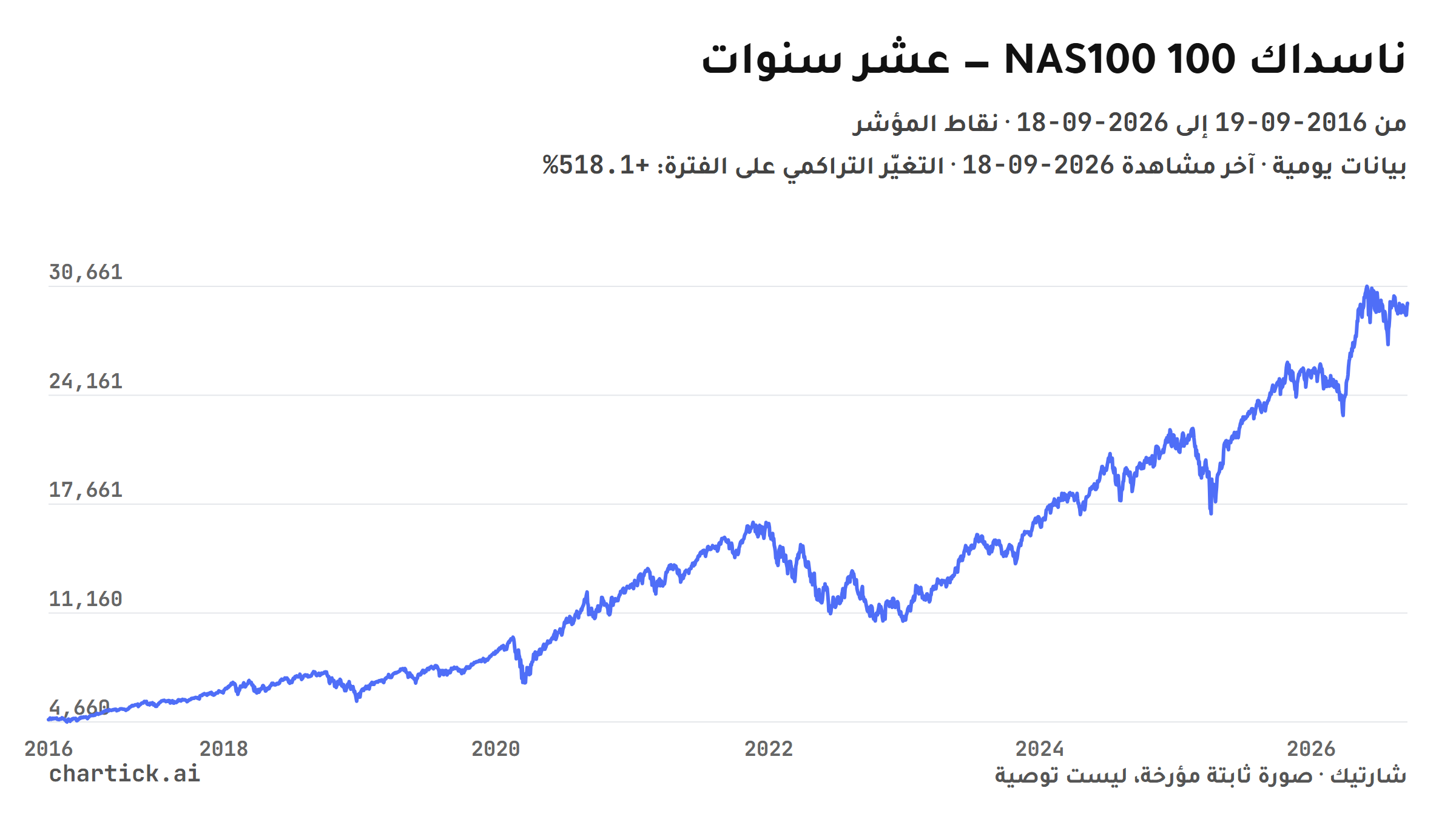 رسم خطي ثابت لإغلاقات ناسداك 100 (NAS100) اليومية بين 2016-09-19 و2026-09-18، نقاط المؤشر
