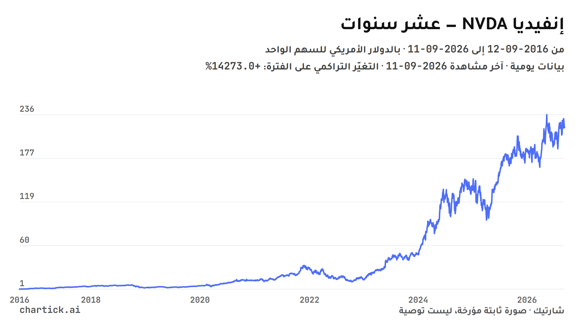 رسم خطي ثابت لإغلاقات إنفيديا (NVDA) اليومية بين 2016-09-12 و2026-09-11، بالدولار الأمريكي للسهم الواحد