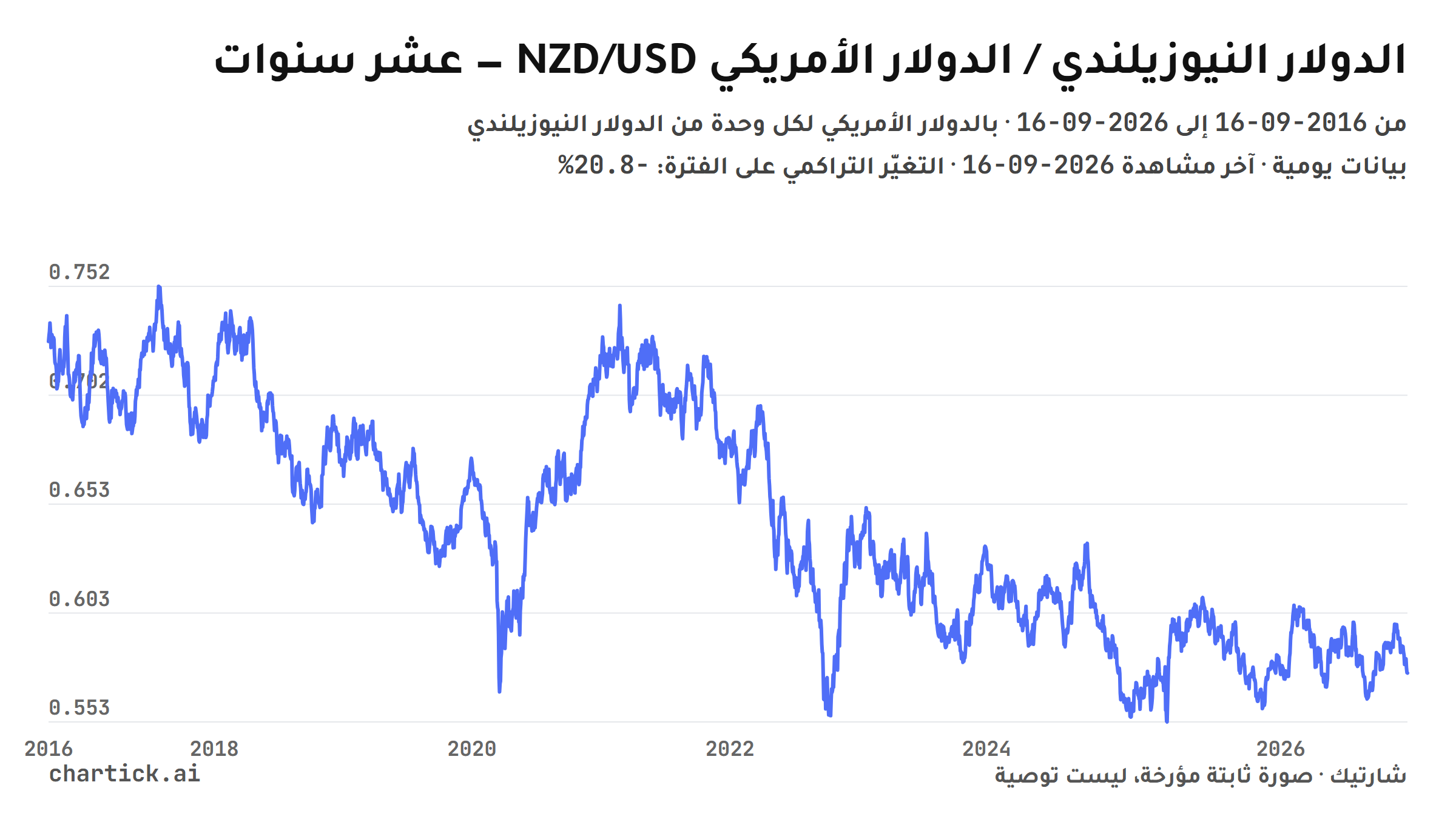 رسم خطي ثابت لإغلاقات الدولار النيوزيلندي / الدولار الأمريكي (NZD/USD) اليومية بين 2016-09-16 و2026-09-16، بالدولار الأمريكي لكل وحدة من الدولار النيوزيلندي