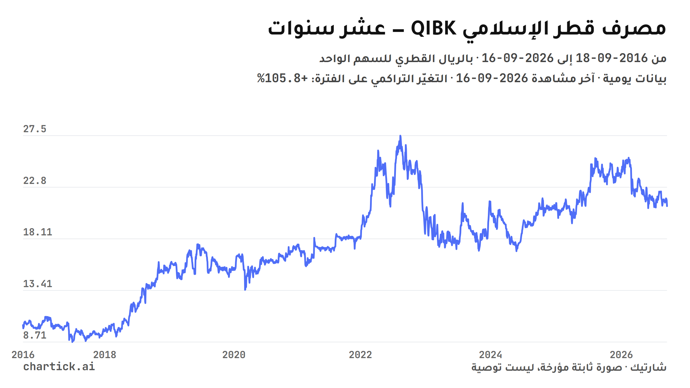 رسم خطي ثابت لإغلاقات مصرف قطر الإسلامي (QIBK) اليومية بين 2016-09-18 و2026-09-16، بالريال القطري للسهم الواحد