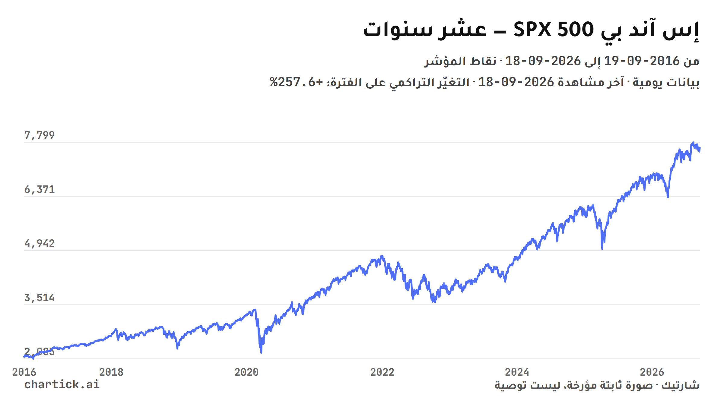 رسم خطي ثابت لإغلاقات إس آند بي 500 (SPX) اليومية بين 2016-09-19 و2026-09-18، نقاط المؤشر