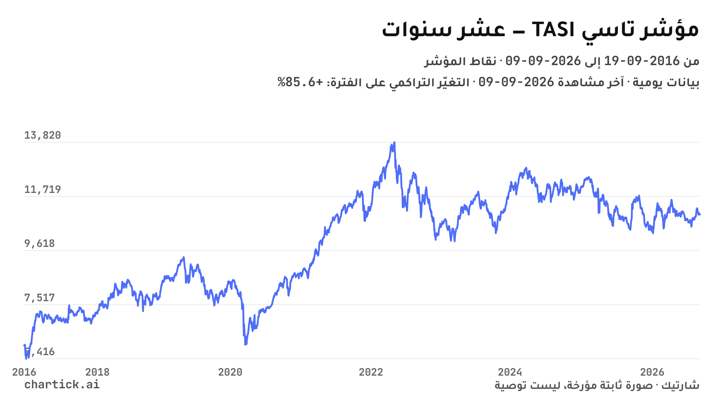 شارت خطي لإغلاقات مؤشر تاسي (TASI) اليومية على عشر سنوات من 2016-09-19 إلى 2026-09-09، نقاط المؤشر