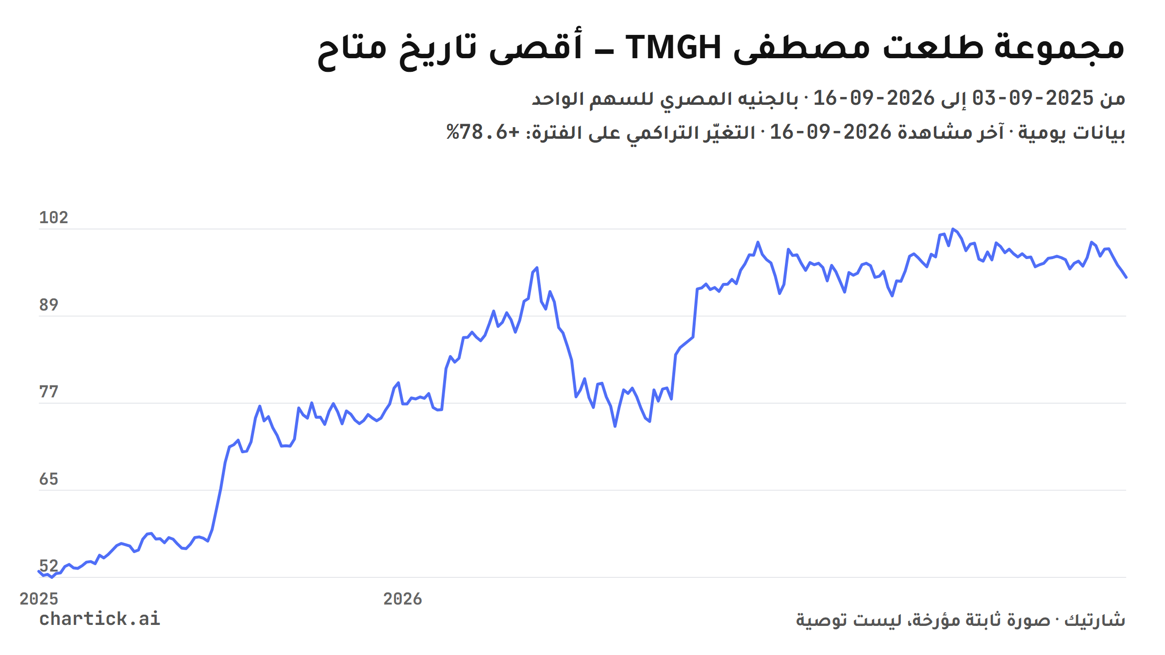 الرسم الخطي الكامل لسعر مجموعة طلعت مصطفى (TMGH) منذ 2025-09-03 حتى 2026-09-16، بالجنيه المصري للسهم الواحد