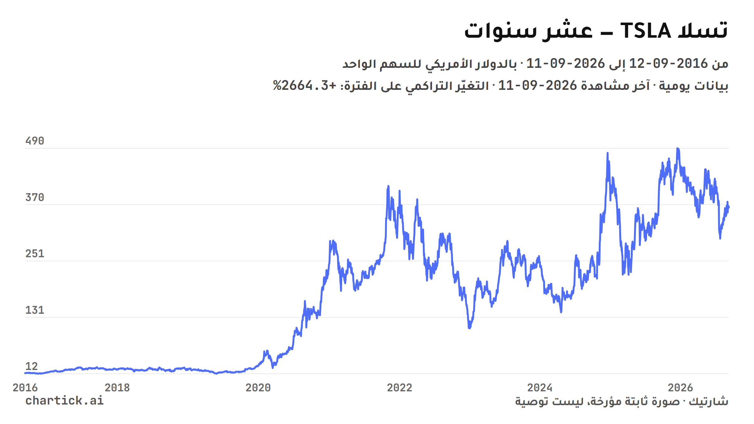 رسم خطي ثابت لإغلاقات تسلا (TSLA) اليومية بين 2016-09-12 و2026-09-11، بالدولار الأمريكي للسهم الواحد