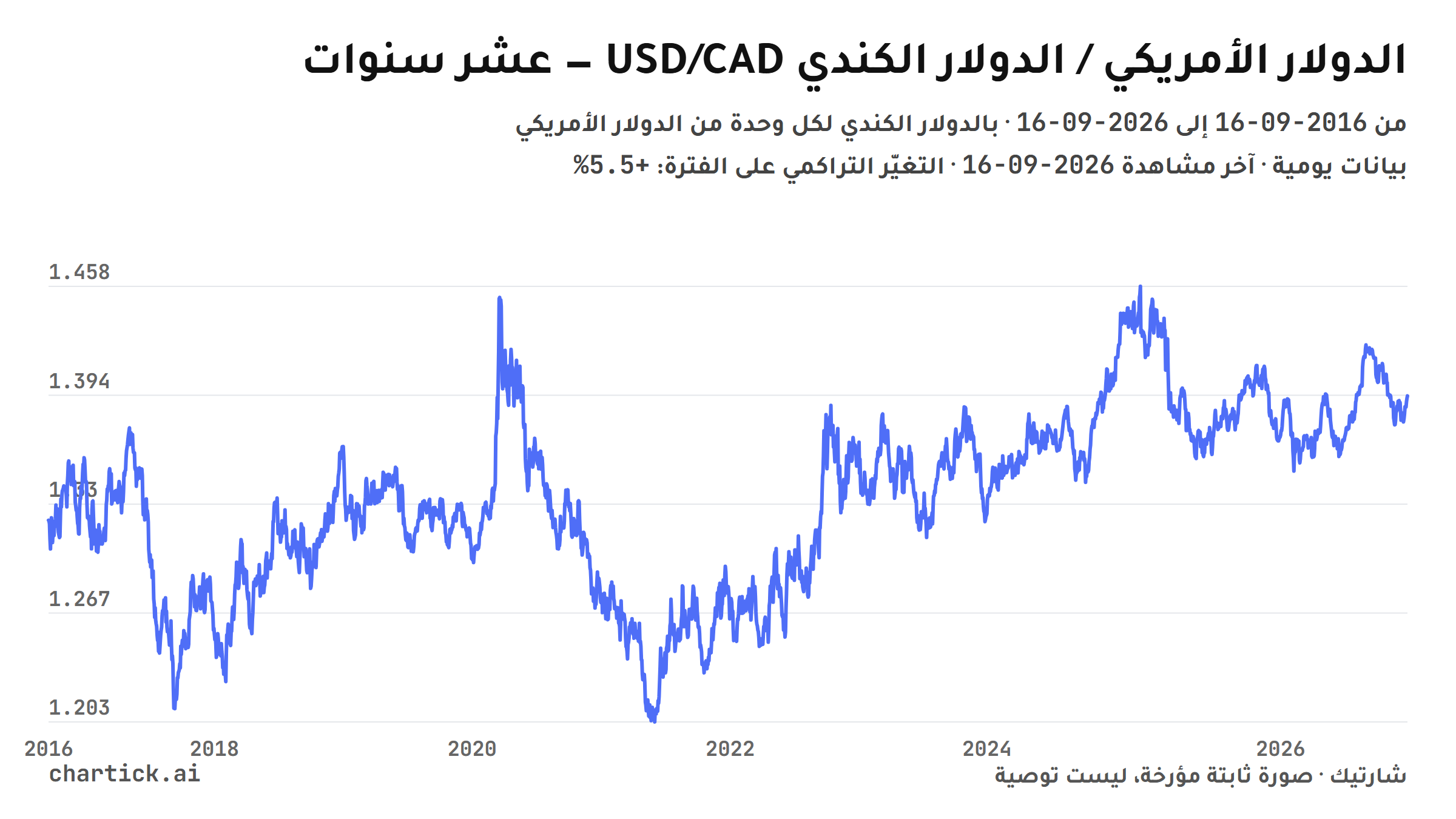رسم خطي ثابت لإغلاقات الدولار الأمريكي / الدولار الكندي (USD/CAD) اليومية بين 2016-09-16 و2026-09-16، بالدولار الكندي لكل وحدة من الدولار الأمريكي