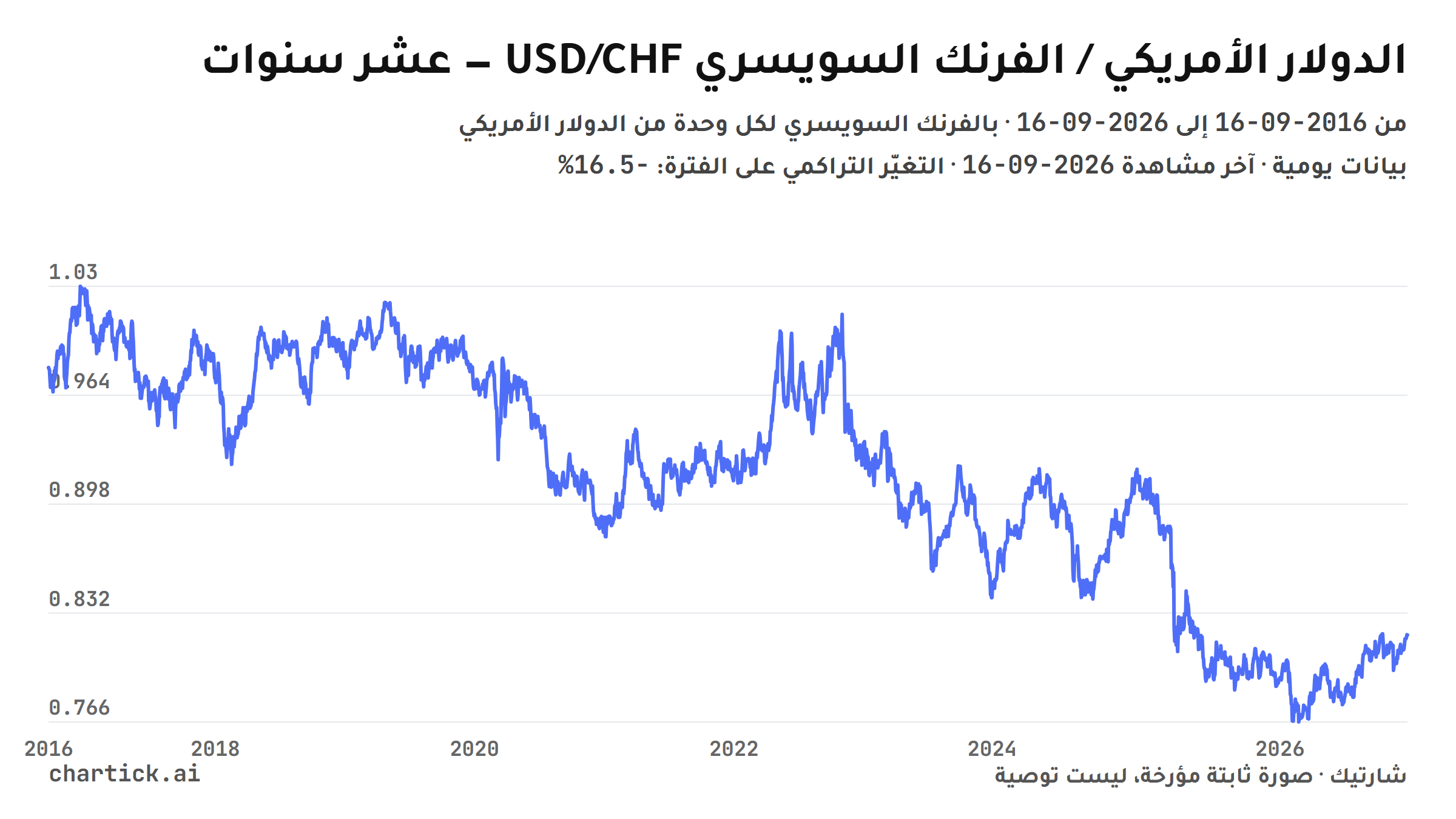 رسم خطي ثابت لإغلاقات الدولار الأمريكي / الفرنك السويسري (USD/CHF) اليومية بين 2016-09-16 و2026-09-16، بالفرنك السويسري لكل وحدة من الدولار الأمريكي