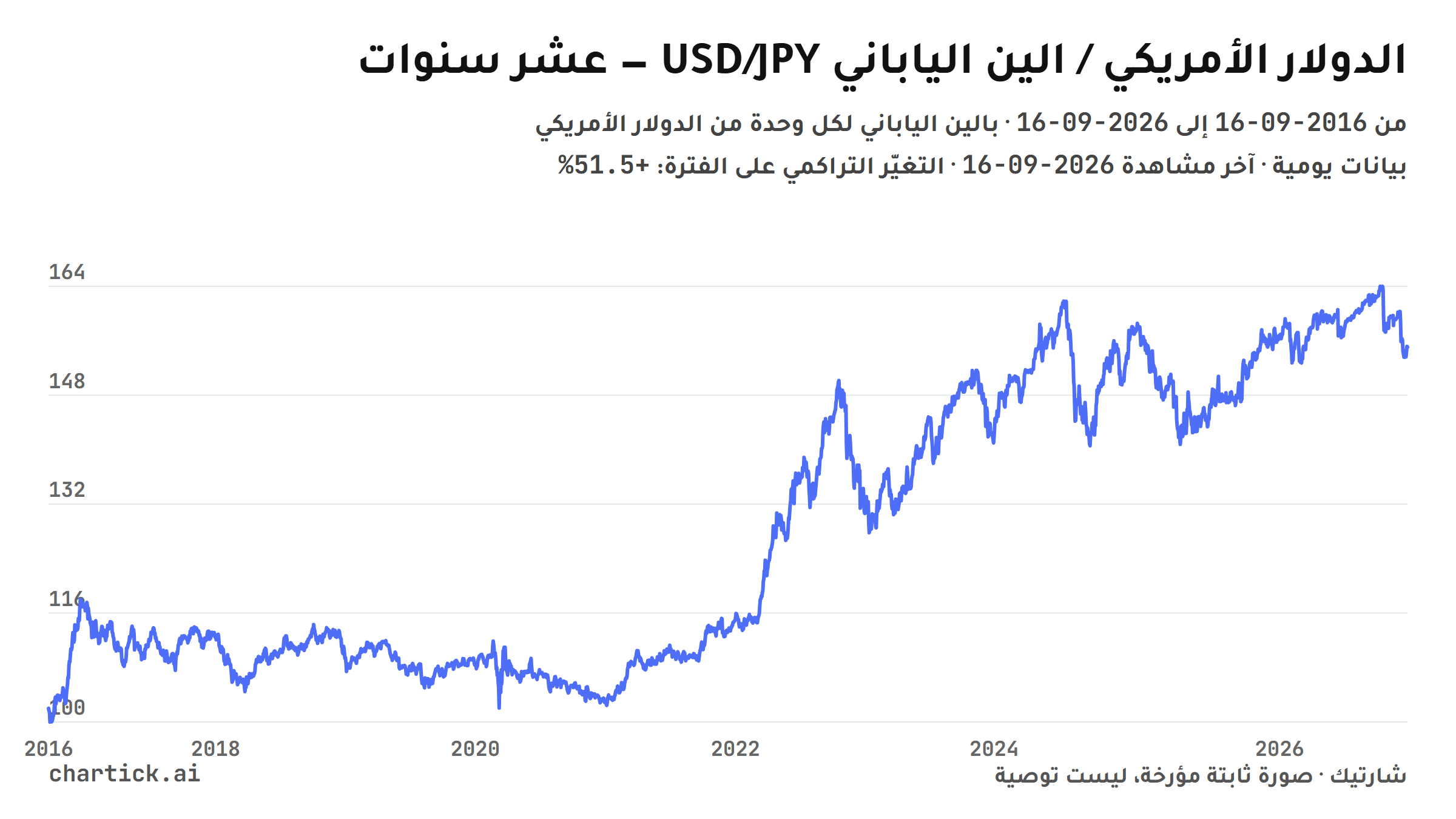 رسم خطي ثابت لإغلاقات الدولار الأمريكي / الين الياباني (USD/JPY) اليومية بين 2016-09-16 و2026-09-16، بالين الياباني لكل وحدة من الدولار الأمريكي