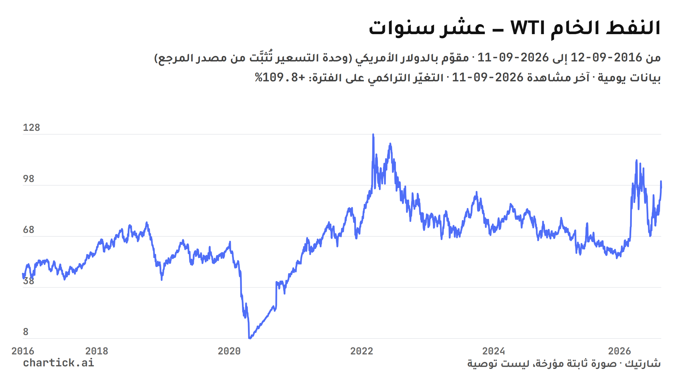رسم خطي ثابت لإغلاقات النفط الخام (WTI) اليومية بين 2016-09-12 و2026-09-11، بالدولار الأمريكي للبرميل