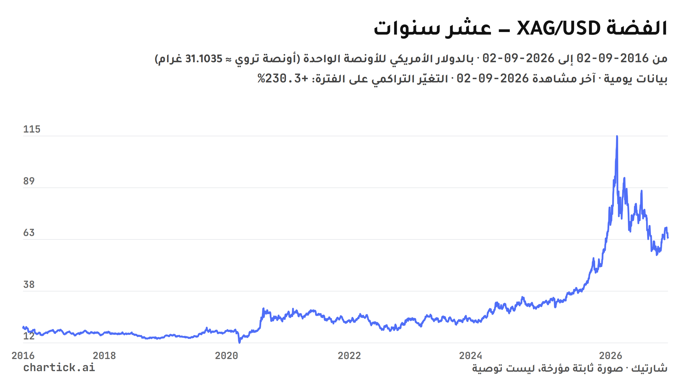 رسم خطي ثابت لإغلاقات الفضة (XAG/USD) اليومية بين 2016-09-02 و2026-09-02، بالدولار الأمريكي للأونصة الواحدة (أونصة تروي ≈ 31.1035 غرام)