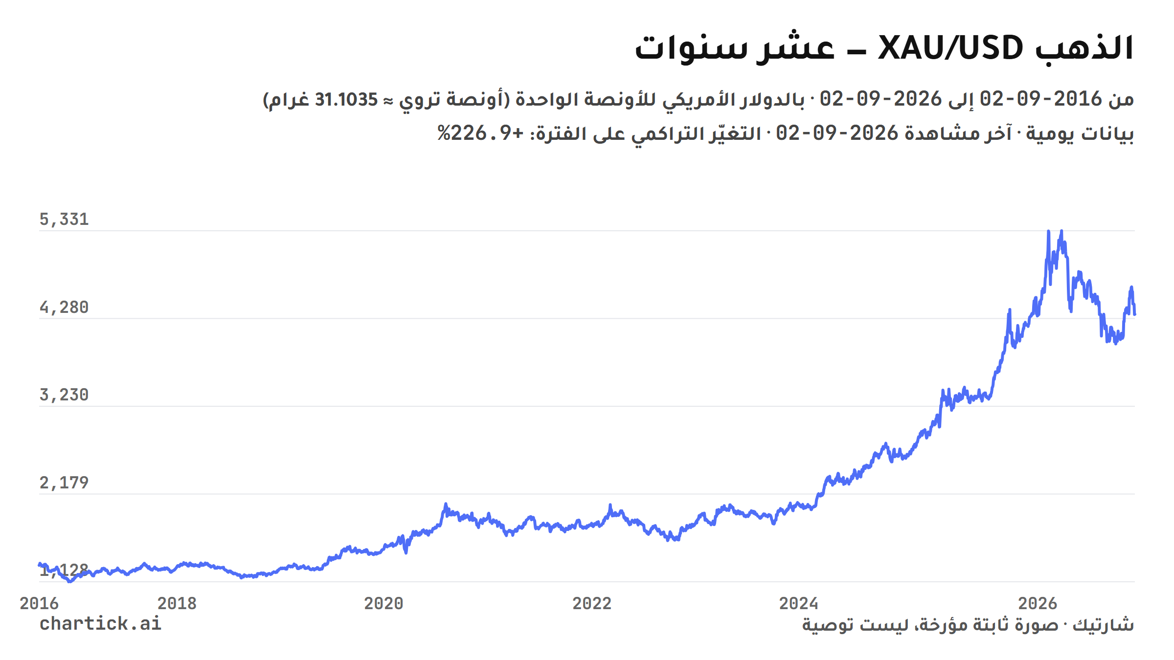 خط سعر الذهب (XAU/USD) على عشر سنوات من 2016-09-02 إلى 2026-09-02، بالدولار الأمريكي للأونصة الواحدة (أونصة تروي ≈ 31.1035 غرام)