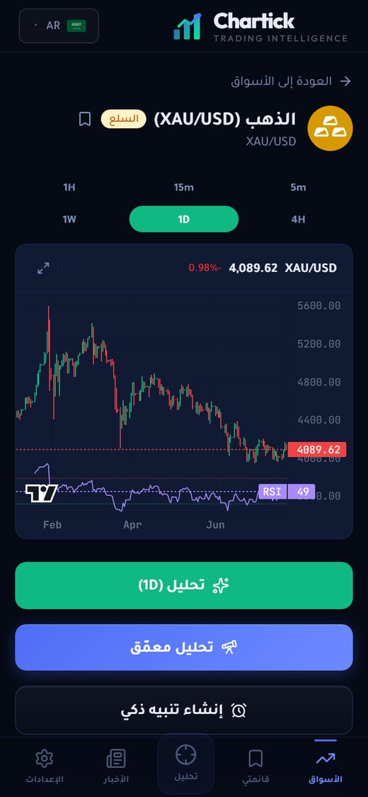 Chartick — تحليل ذكي — الذهب
